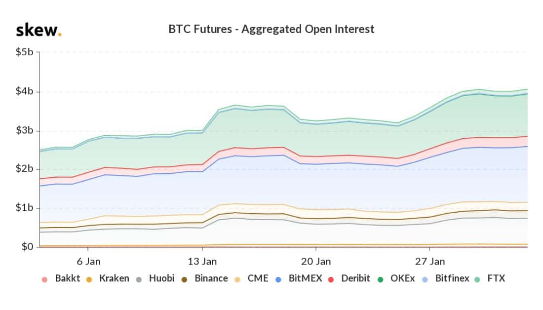 Bitcoin Futures Open Interest Exceeds $4 Billion: Over 60% Rise In 2020 Led By BitMEX and OKEx