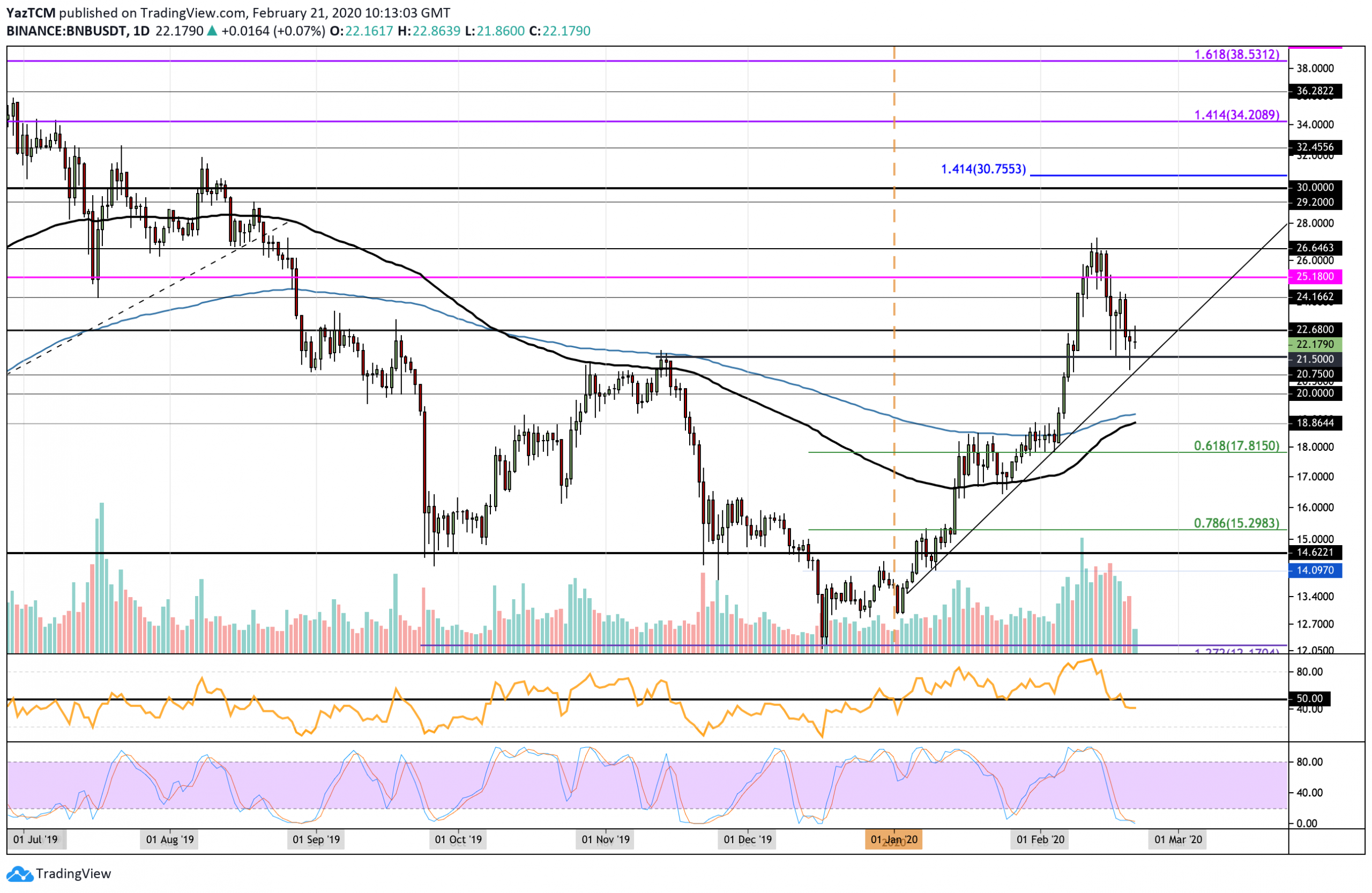 Crypto Price Analysis & Overview February 21st: Bitcoin, Ethereum, Ripple, Tezos, and Binance Coin