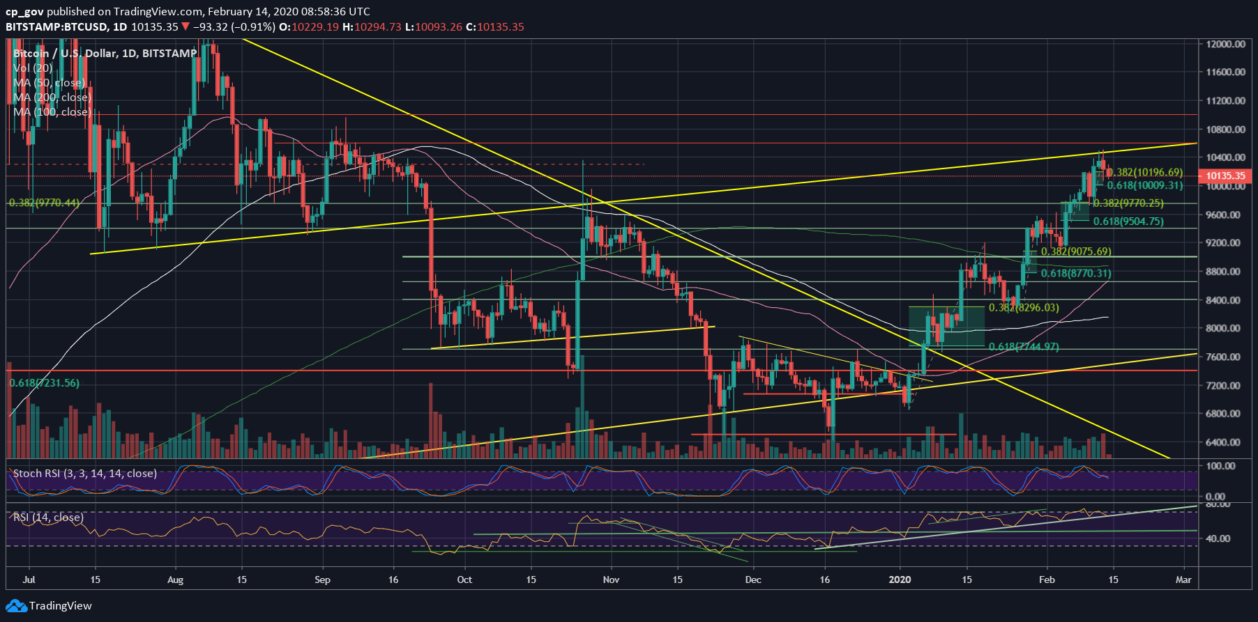 Bitcoin Failed To Break The Crucial 2019 Resistance Line: How Low Can It Drop From Here? BTC Price Analysis & Overview