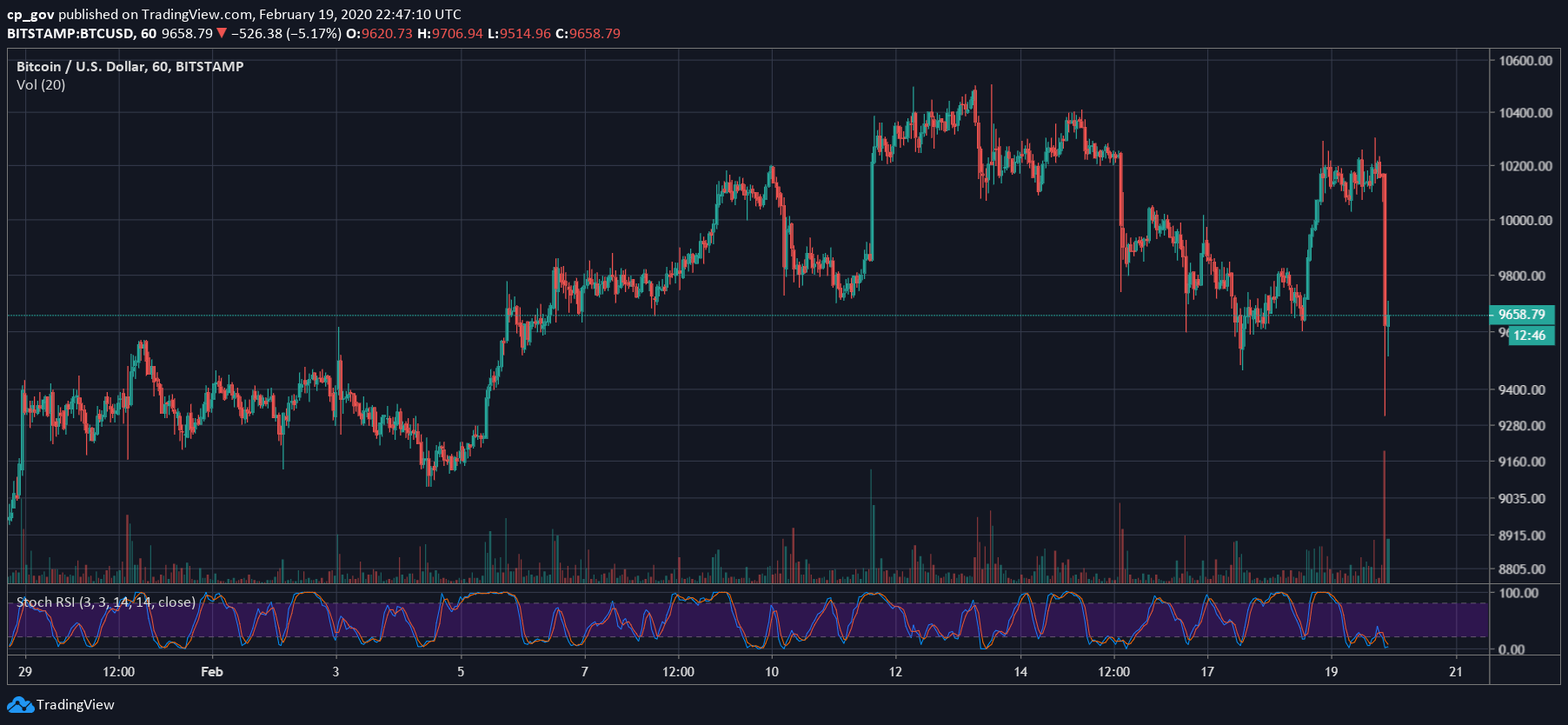 Crypto-Crash: Bitcoin Just Dropped $1000 In 50 Minutes, Back Below $10,000