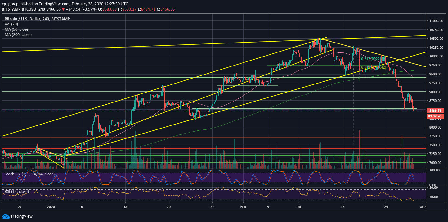 Bitcoin Price Analysis: BTC Struggles To Maintain Critical Support Level, Drop To $8000 Very Soon?