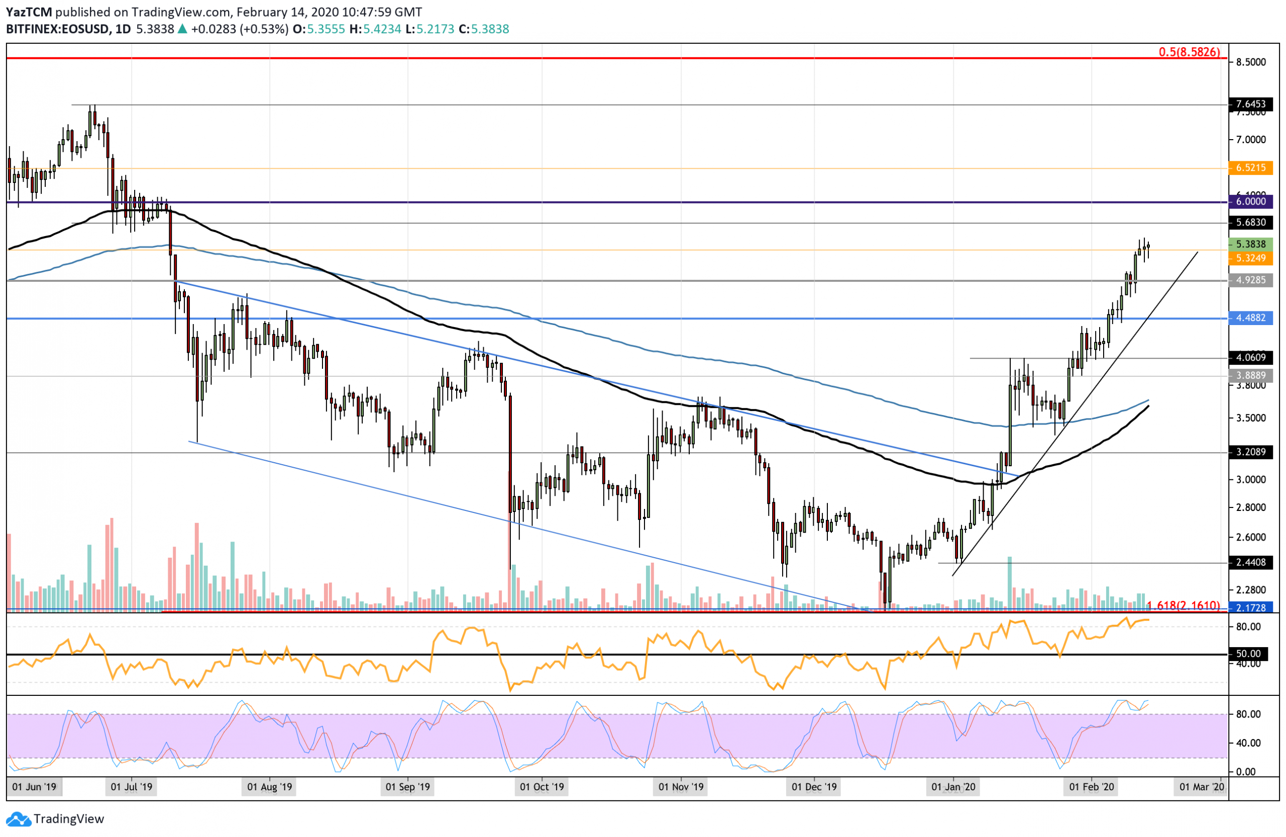 Crypto Price Analysis & Overview February 14th: Bitcoin, Ethereum, Ripple, Litecoin, and EOS.