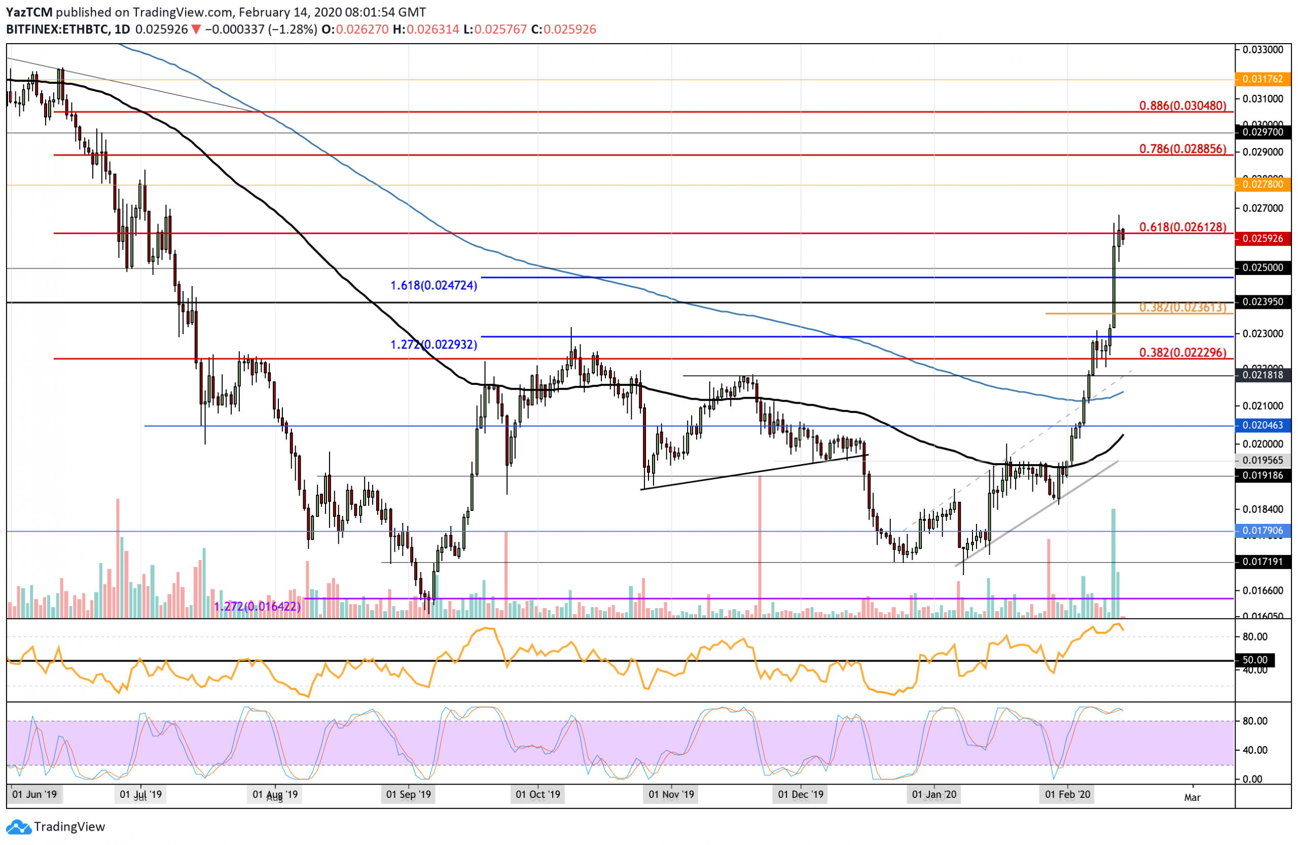 Ethereum Price Analysis: ETH Pulls Back To $265 But Are The Bulls Plotting Another Move?