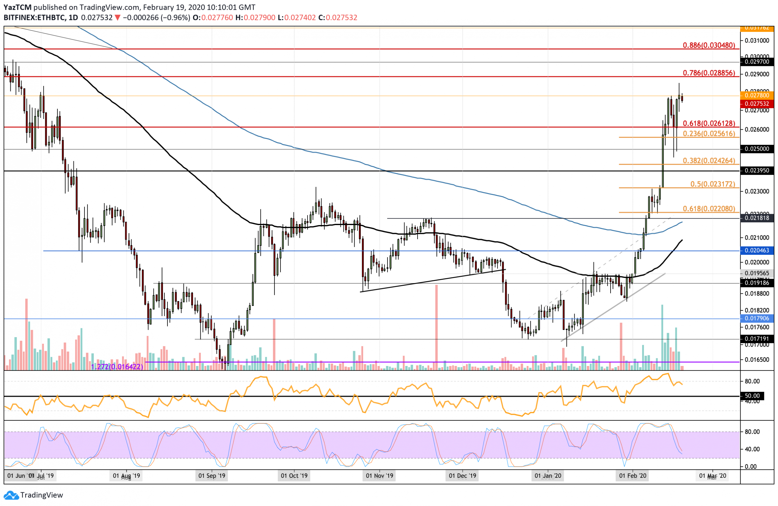Ethereum Price Analysis: ETH Targets $300 Following A Quick Selloff Recovery