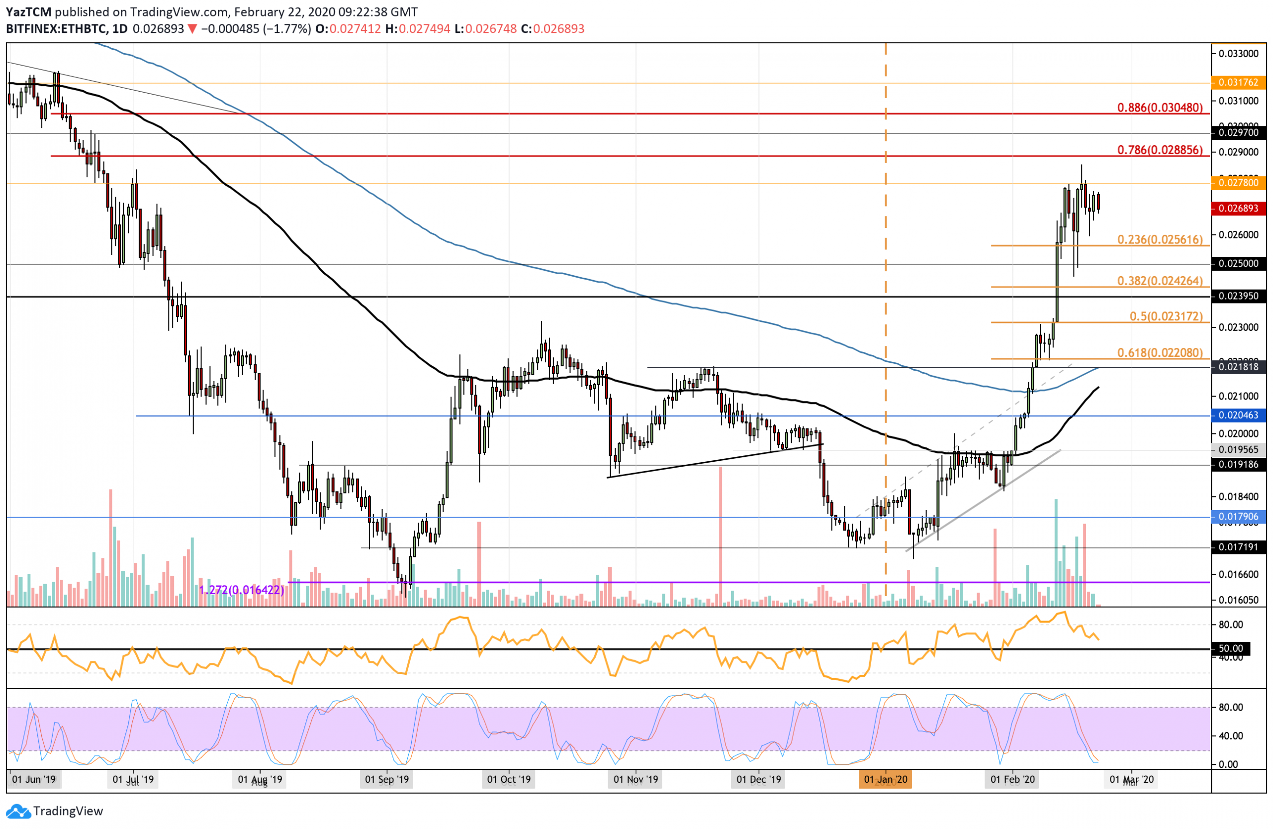 Ethereum Price Analysis: ETH Rests Above $260 As Bulls May Be Fading Out
