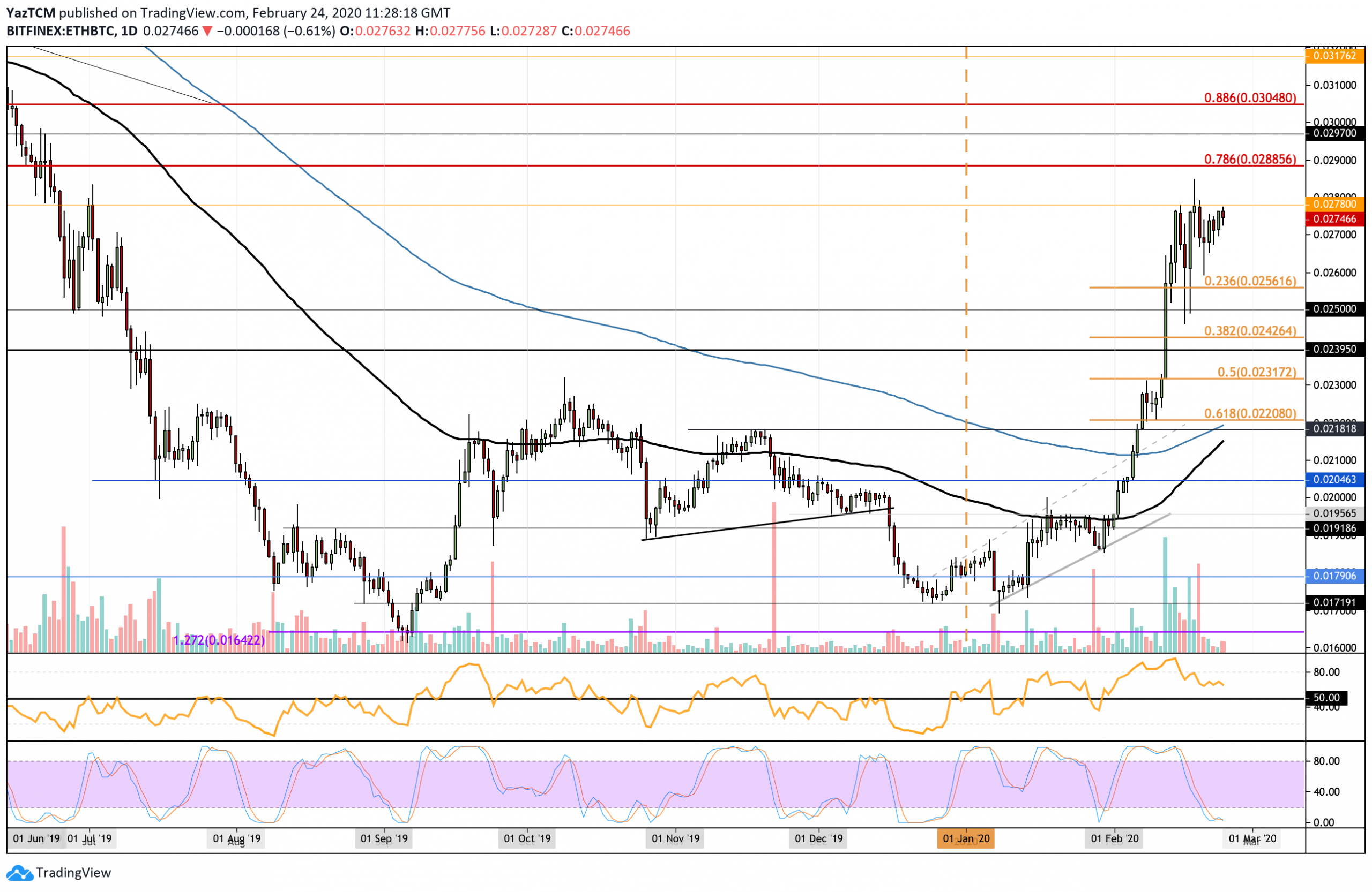 Ethereum Price Analysis: ETH At Crucial Resistance Against Bitcoin, May Start To Consolidate