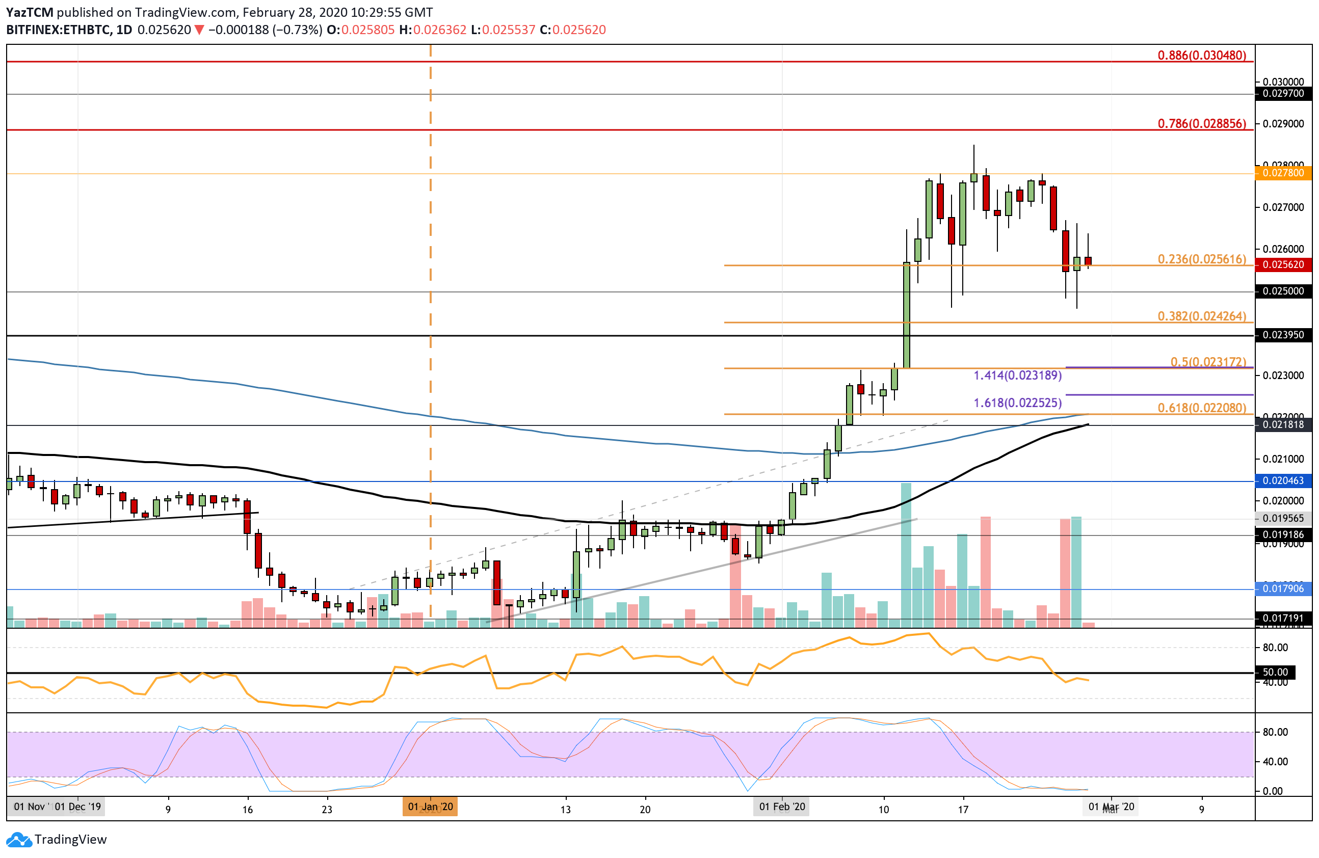 Crypto Price Analysis & Overview February 28th: Bitcoin, Ethereum, Ripple, Bitcoin Cash, and Chainlink