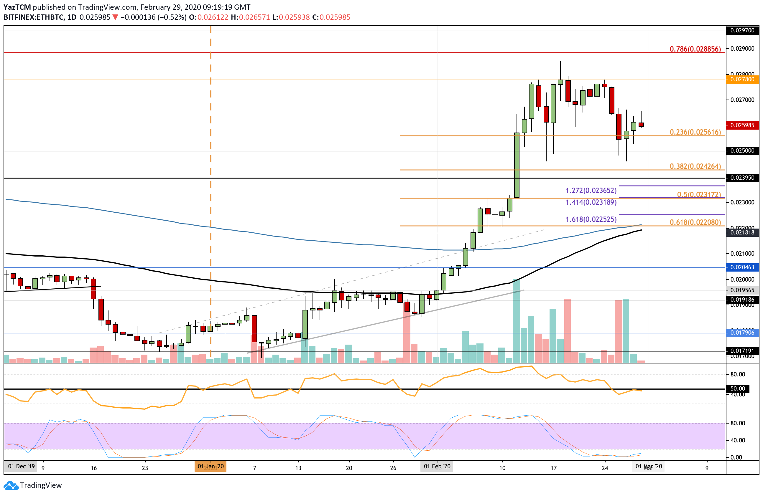 Ethereum Price Analysis: ETH Battles At $220 Support But Can The Bulls Regroup?