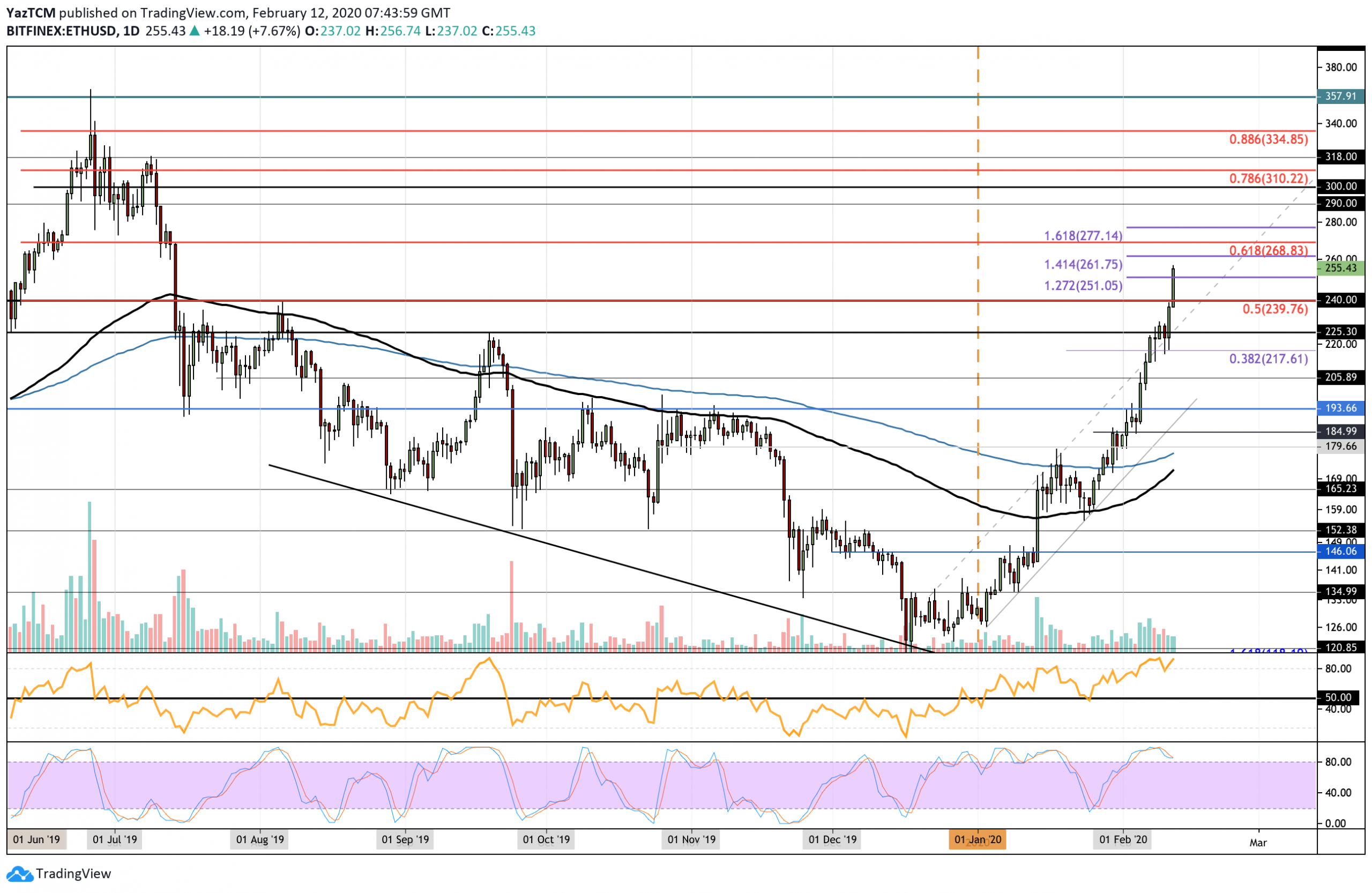 Ethereum Price Analysis: ETH Skyrockets To $255 Overnight To Complete 90% Gains In 2020