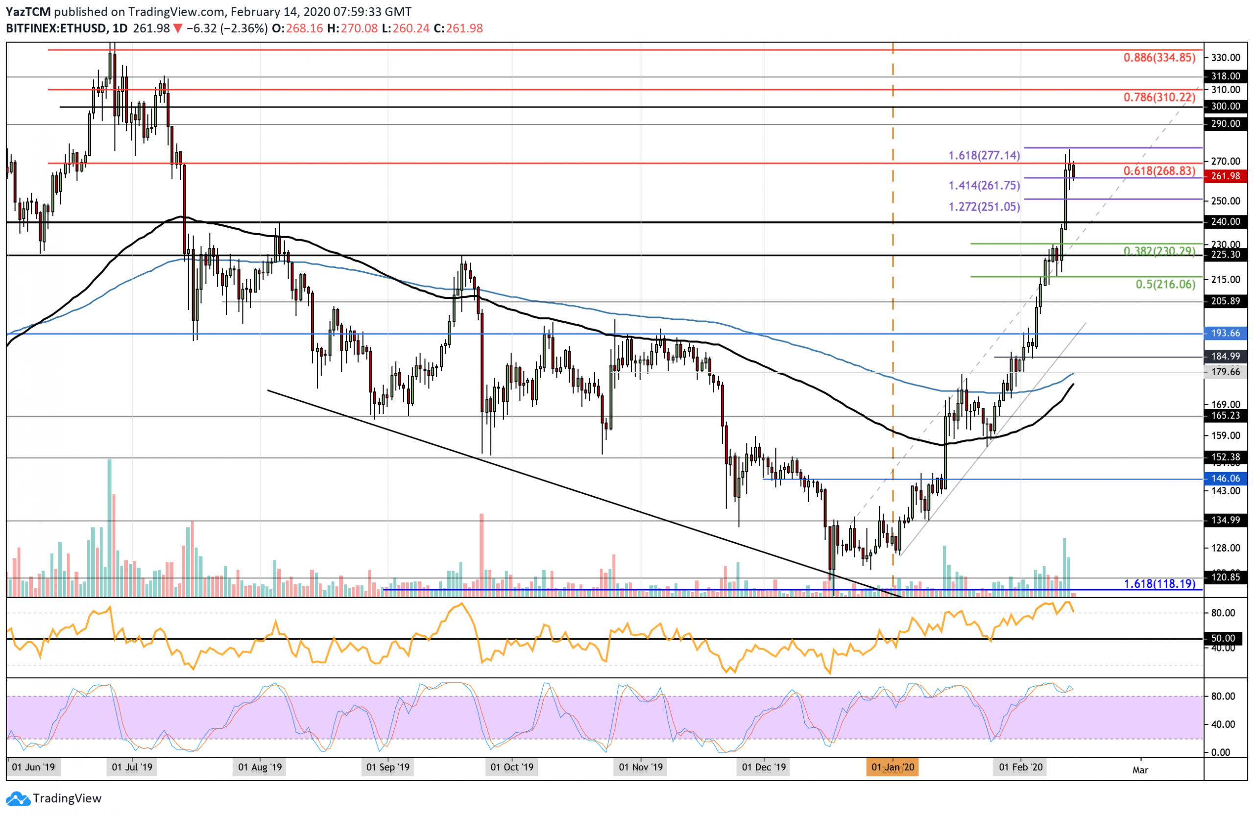 Ethereum Price Analysis: ETH Pulls Back To $265 But Are The Bulls Plotting Another Move?