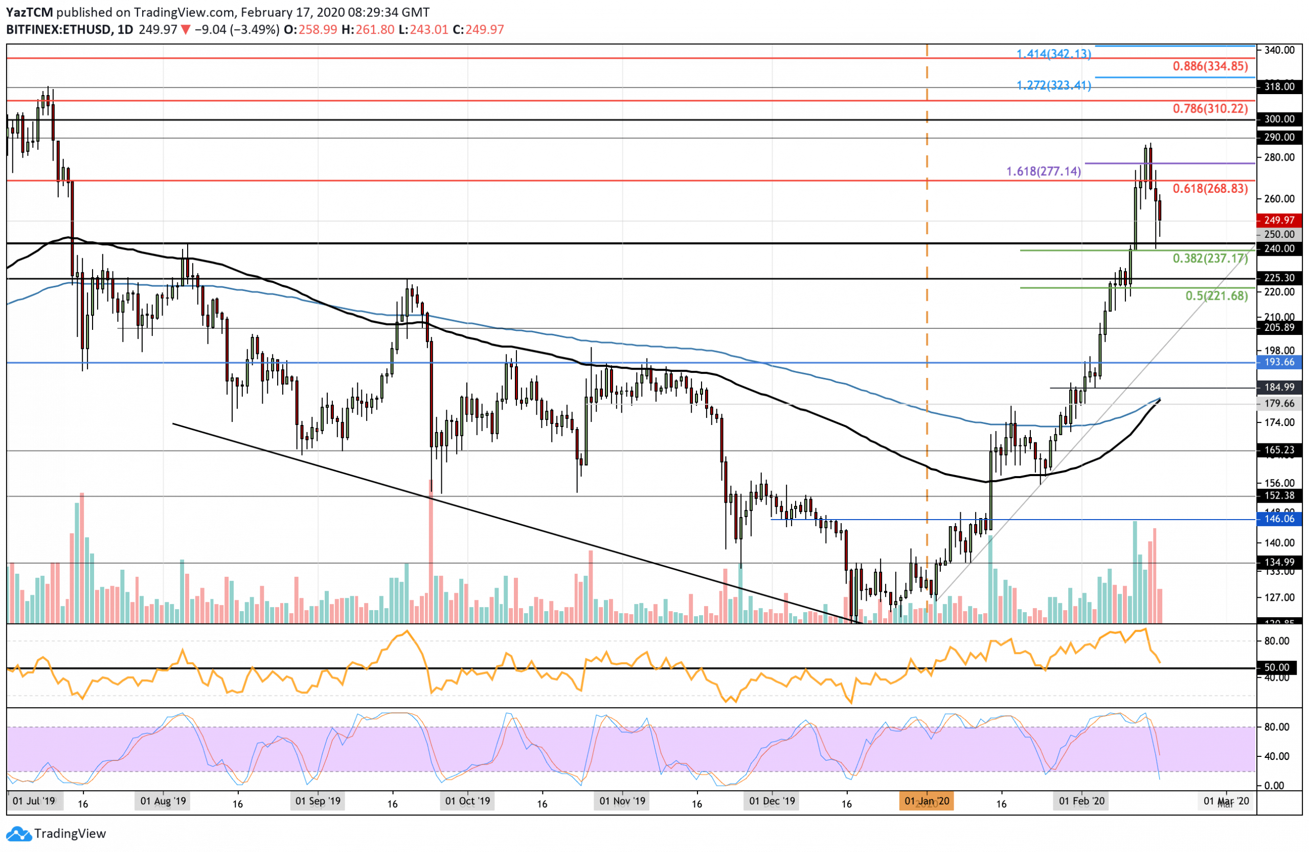 Ethereum Price Analysis: ETH Plummets Back To $250, Will The Crucial Support Hold?