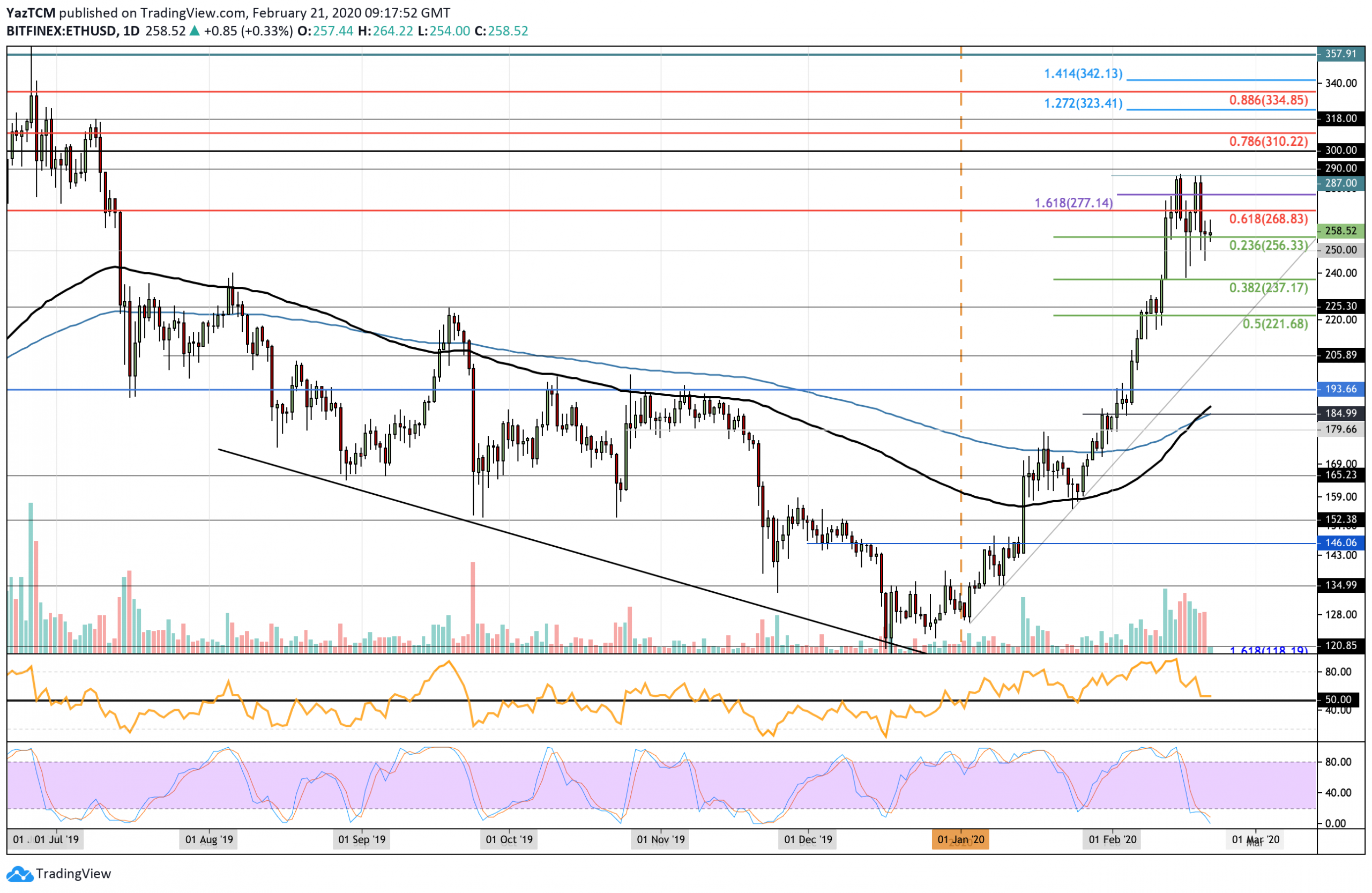 Crypto Price Analysis & Overview February 21st: Bitcoin, Ethereum, Ripple, Tezos, and Binance Coin