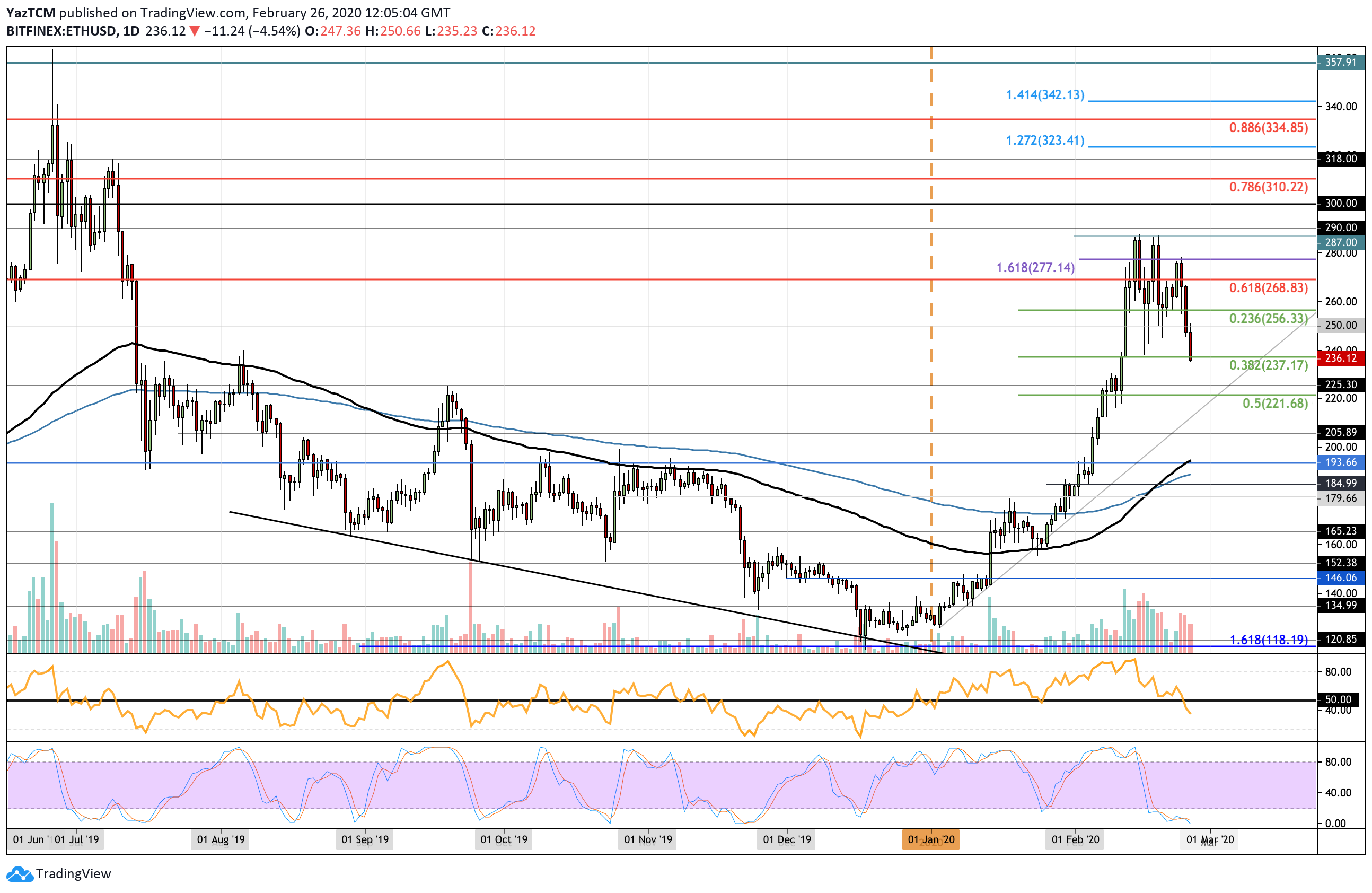 Ethereum Price Analysis: ETH Plunges To $235 As Bears Take Control, How Low Will It Go?