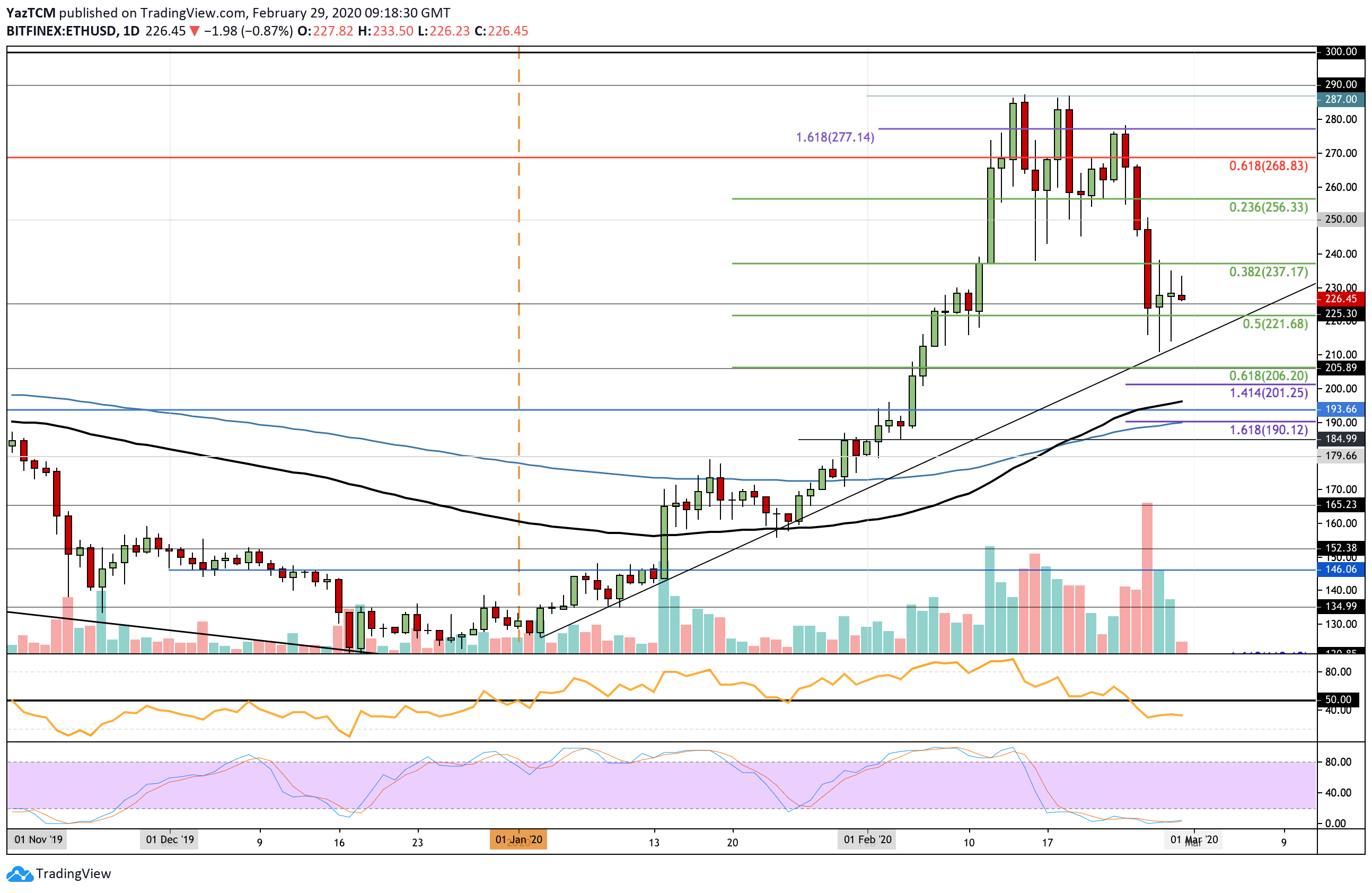 Ethereum Price Analysis: ETH Battles At $220 Support But Can The Bulls Regroup?