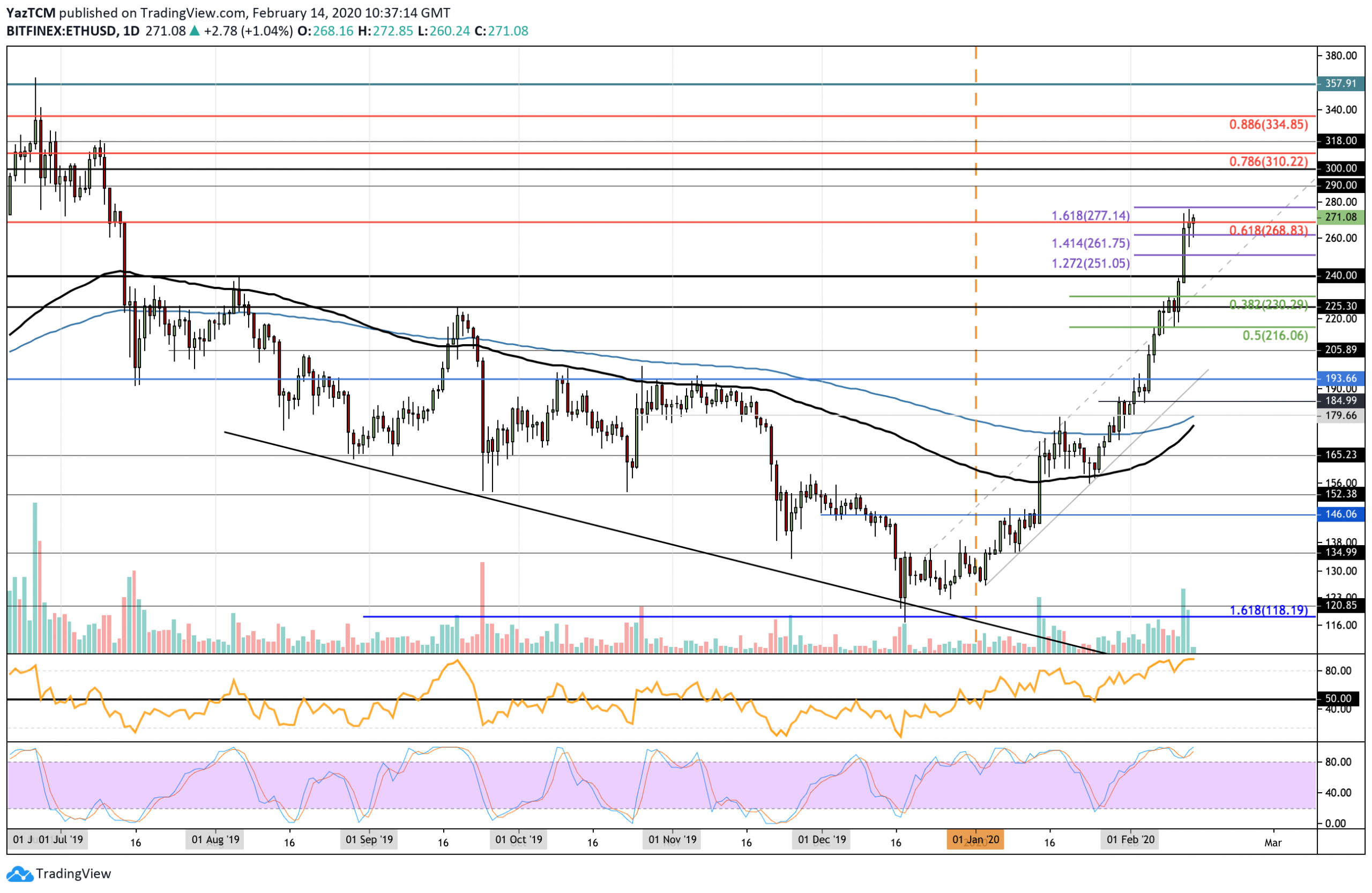 Crypto Price Analysis & Overview February 14th: Bitcoin, Ethereum, Ripple, Litecoin, and EOS.