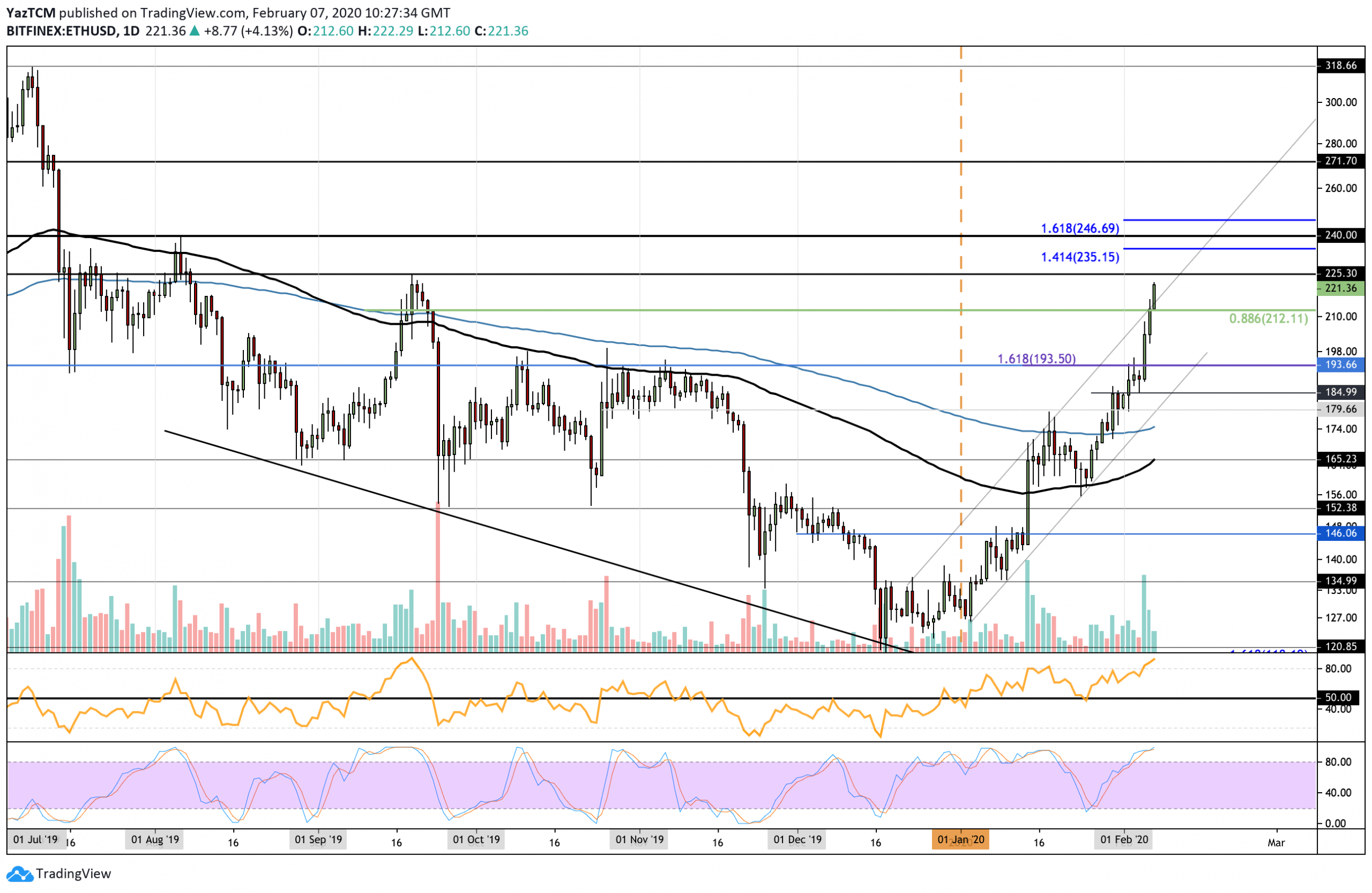Crypto Price Analysis & Overview February 7th: Bitcoin, Ethereum, Ripple, Tron, and Chainlink.