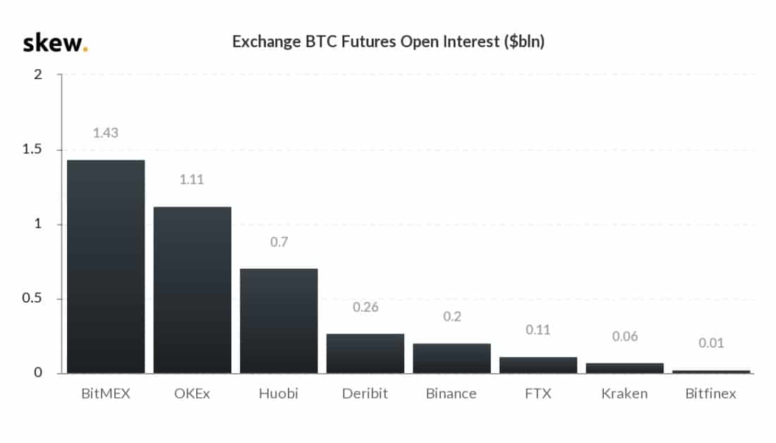 Bitcoin Futures Open Interest Exceeds $4 Billion: Over 60% Rise In 2020 Led By BitMEX and OKEx