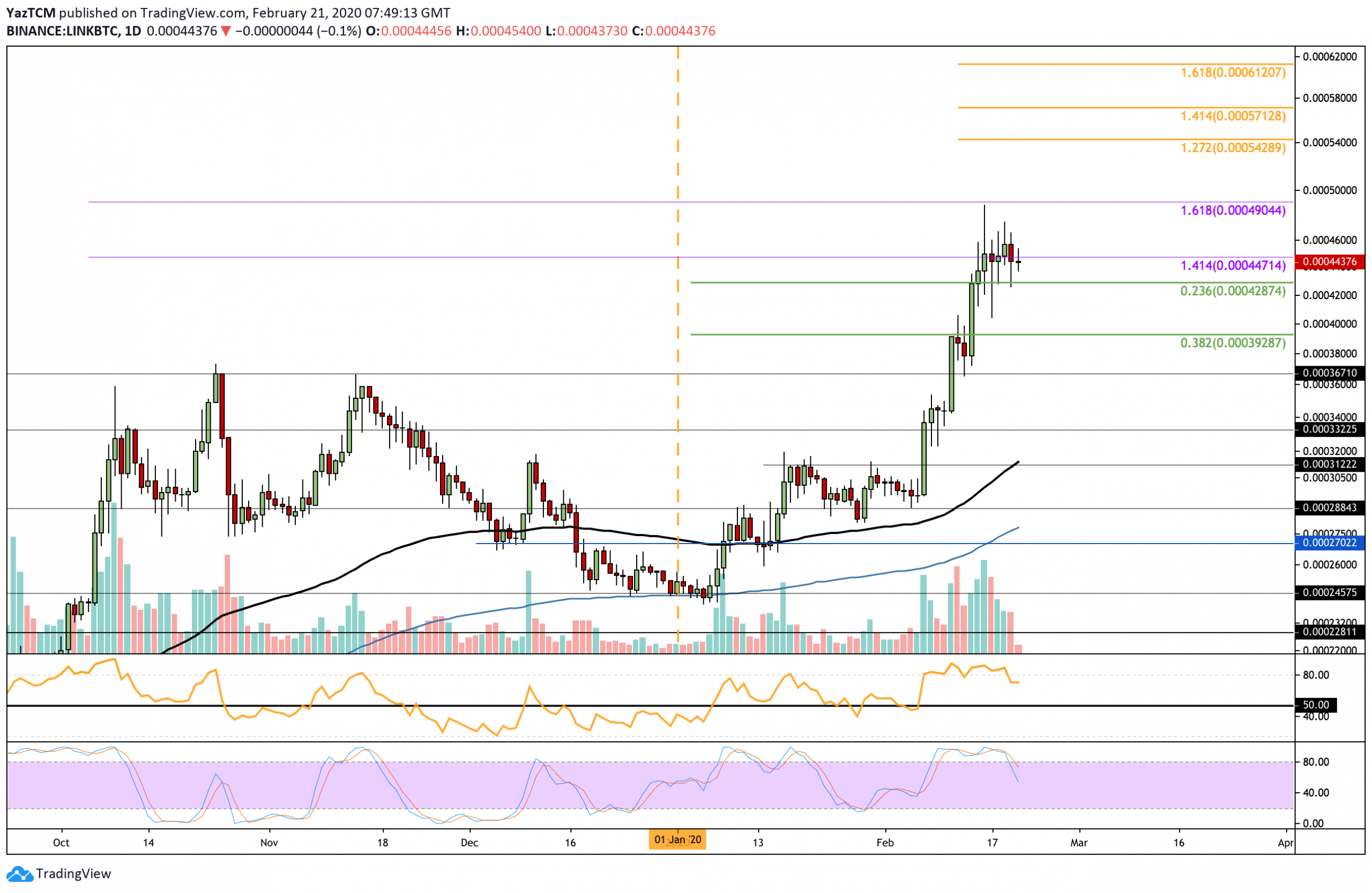 Chainlink Price Analysis: LINK Loses 10% In Days But Bulls Seemingly Charging Up