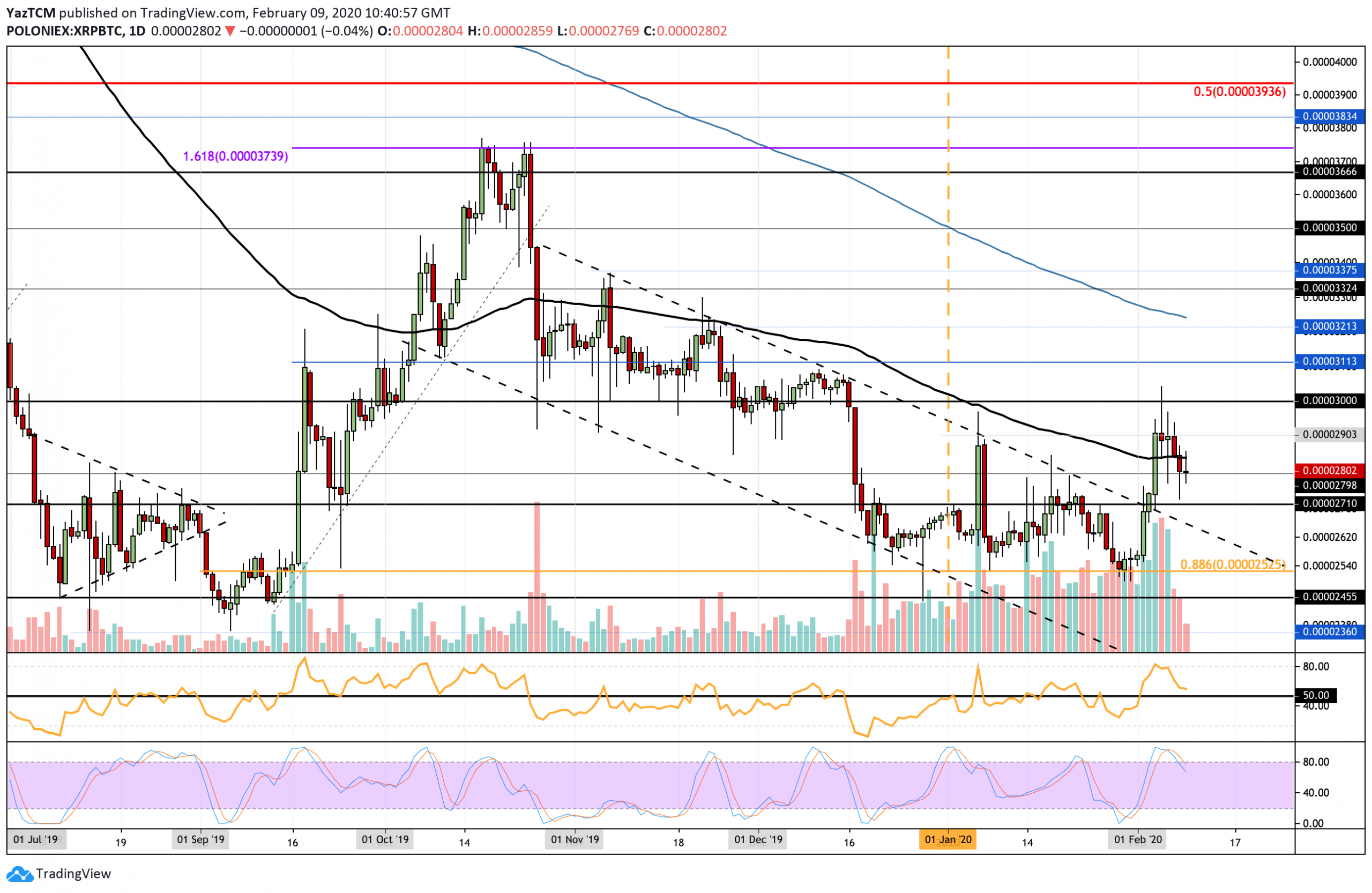 Ripple Price Analysis: XRP Stable Above $0.28 Following Bitcoin’s Latest Gains