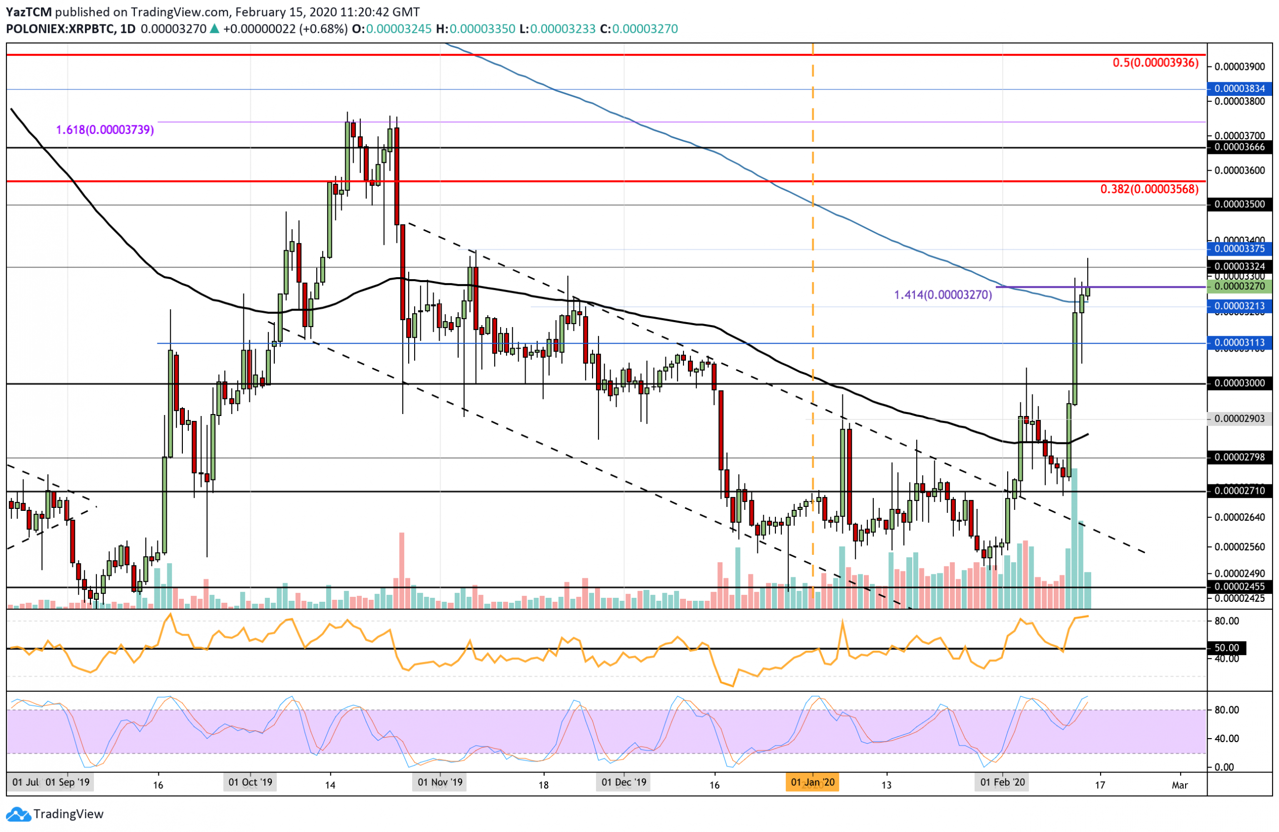 Ripple Price Analysis: XRP Targets $0.35 But Struggles AT Current Resistance