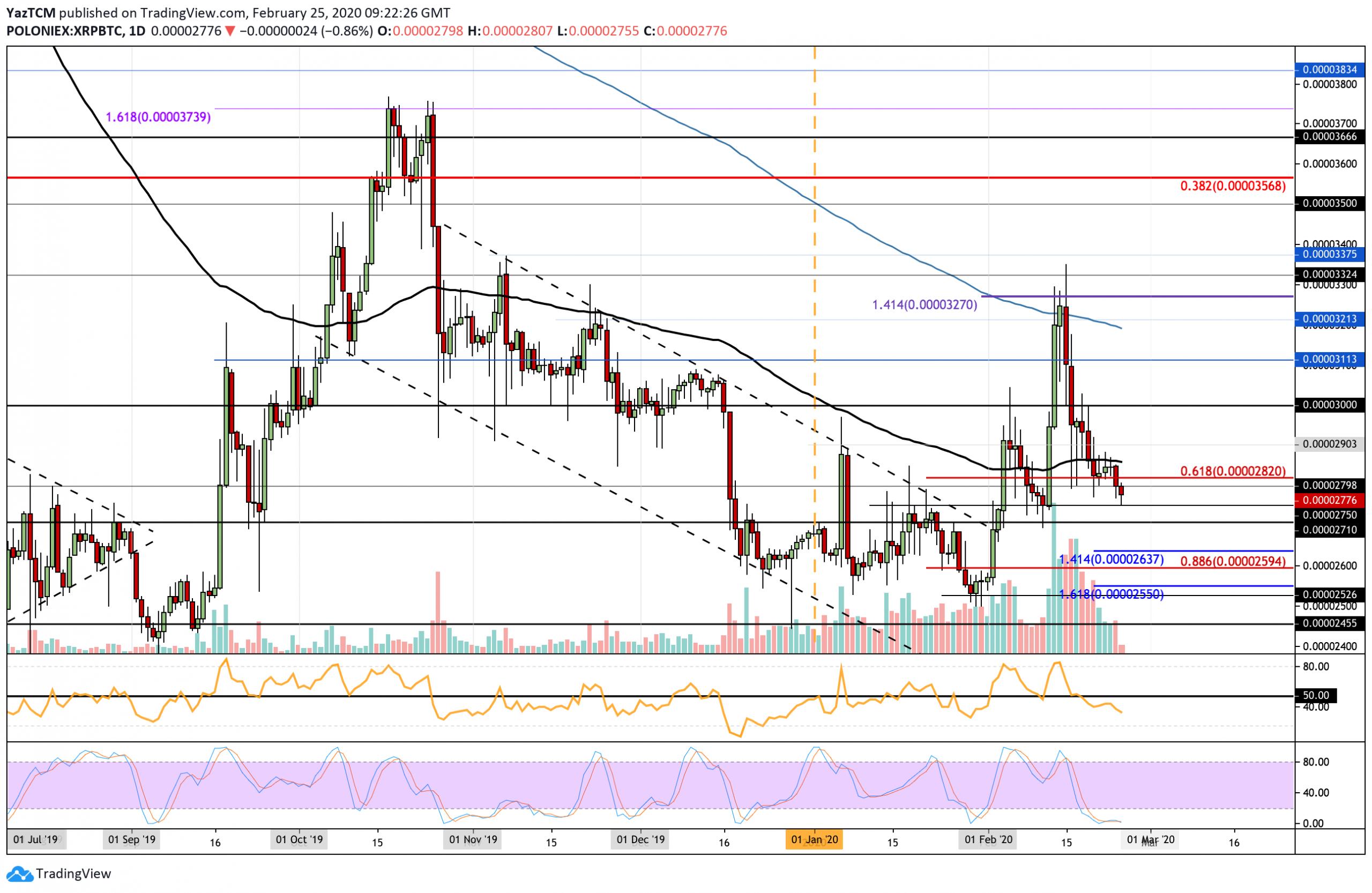 Ripple Price Analysis: XRP Plunges Toward 200EMA Support As Bulls Failed To Claim $0.29