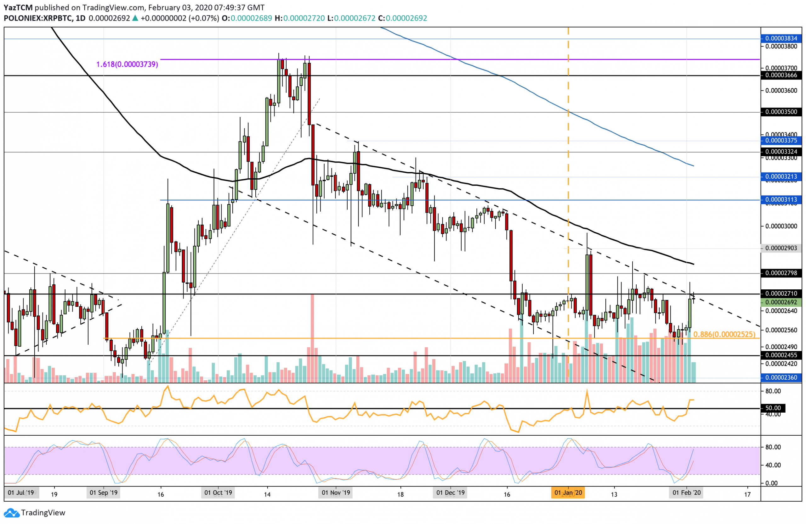 Ripple Price Analysis: After 10% Weekly Gains And New 2020 High, Can XRP Approach The $0.30 Mark?