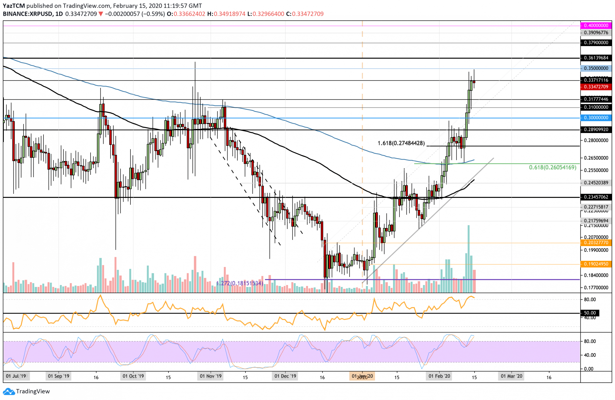 Ripple Price Analysis: XRP Targets $0.35 But Struggles AT Current Resistance