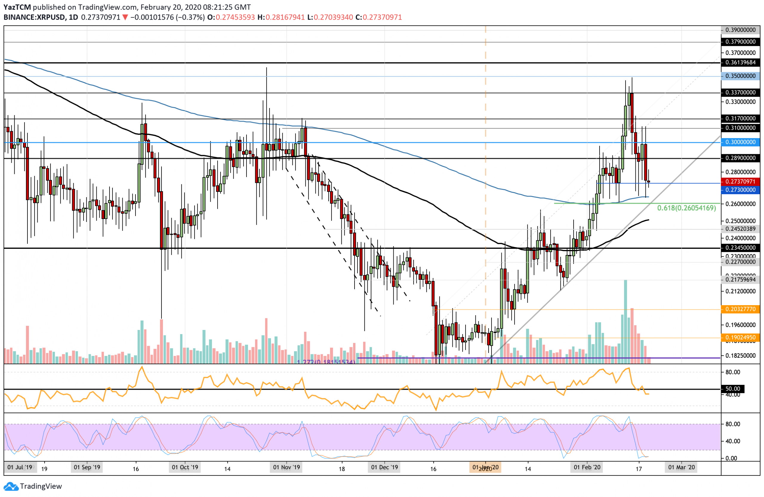 Ripple Price Analysis: XRP Falls Towards $0.27 And Struggles To Remain Above The 100EMA Against Bitcoin