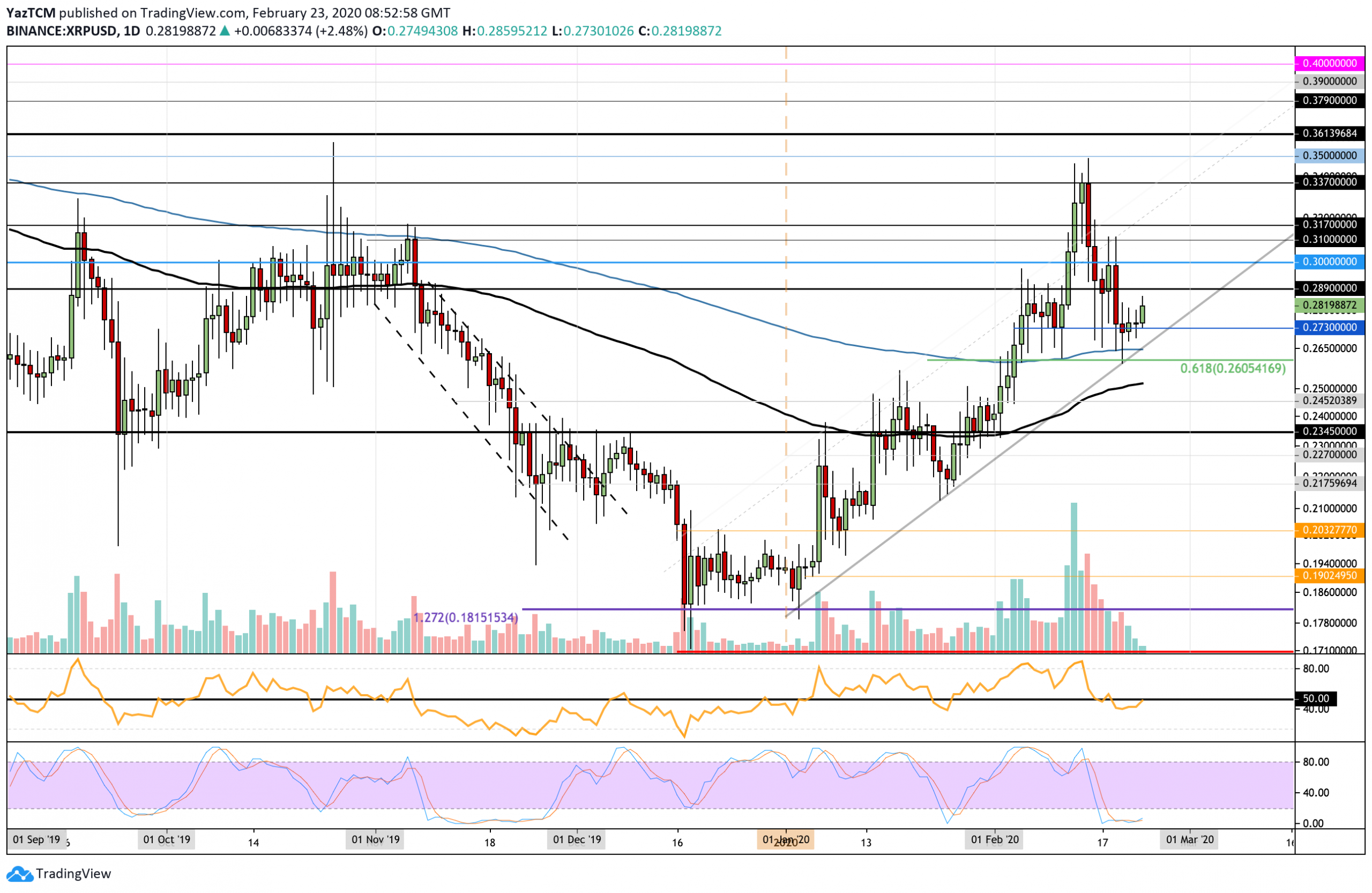 Ripple Price Analysis: XRP Finds Fresh Bullish Momentum Climbing Towards $0.30