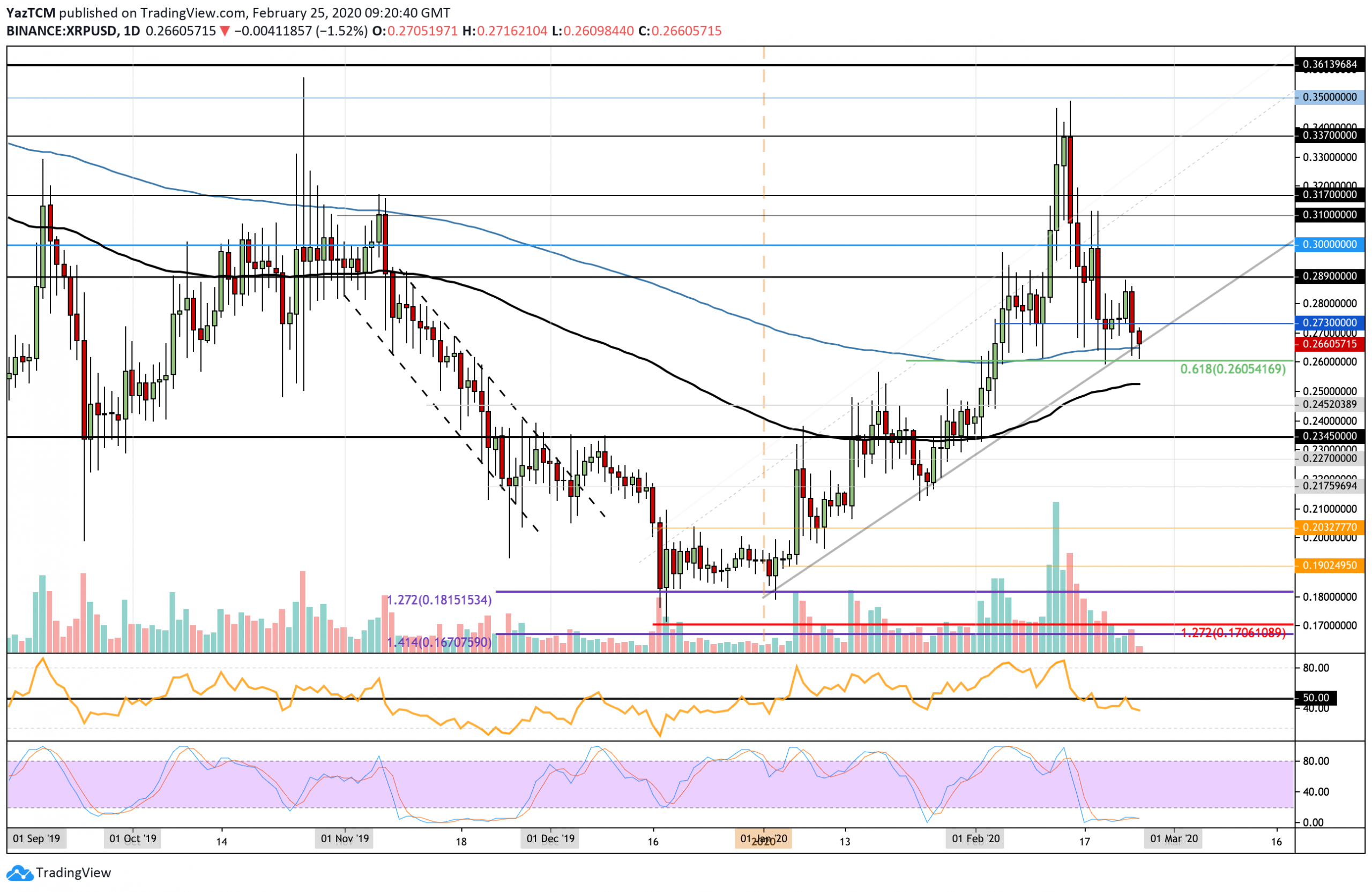 Ripple Price Analysis: XRP Plunges Toward 200EMA Support As Bulls Failed To Claim $0.29