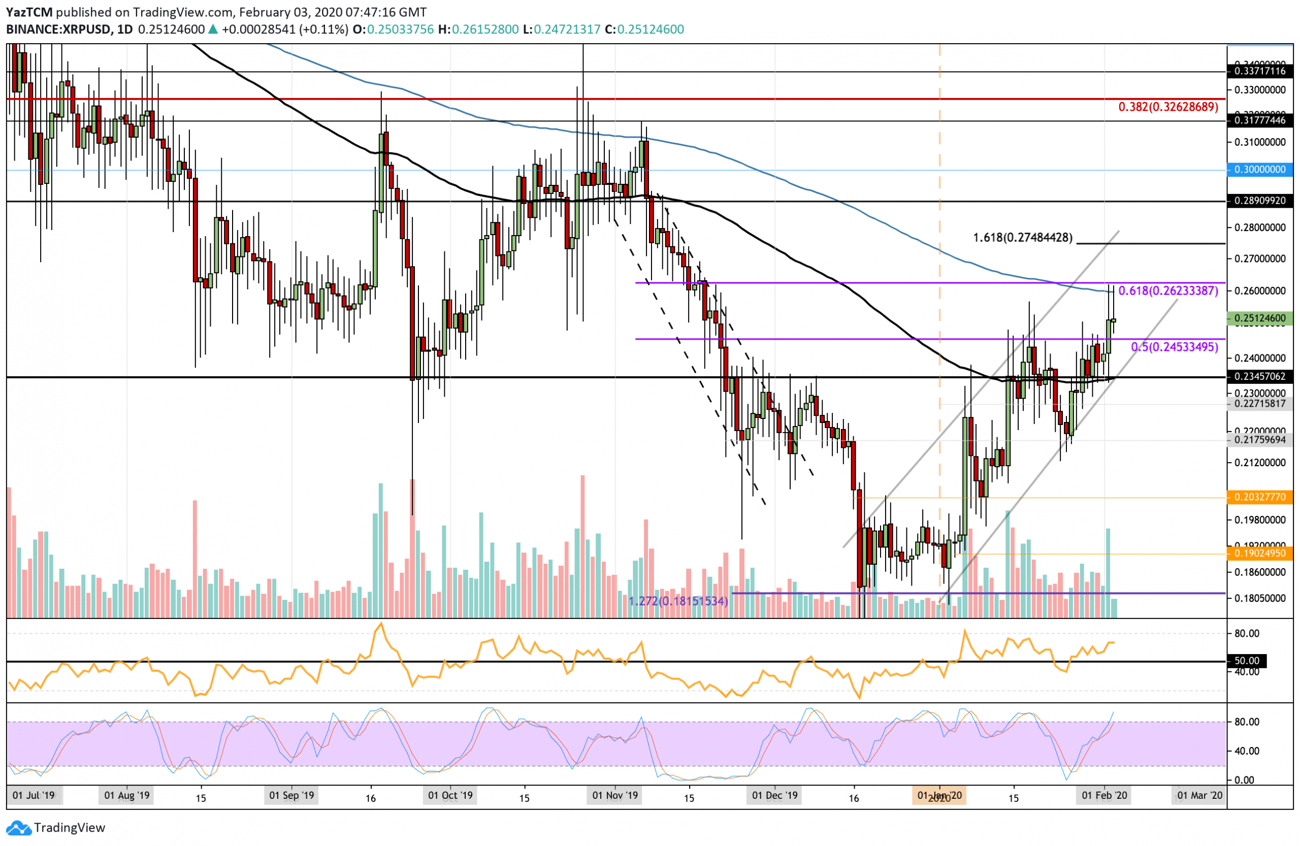 Ripple Price Analysis: After 10% Weekly Gains And New 2020 High, Can XRP Approach The $0.30 Mark?