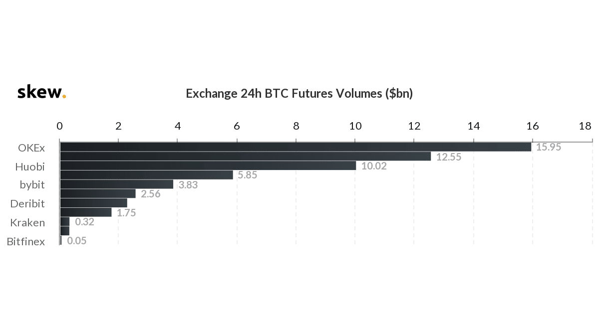 OKEx Surpassed BitMEx in Bitcoin Futures Volume