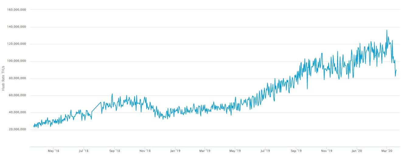 Bitcoin Halving Delayed? Following Recent Bitcoin Sell-Off, Average Block Time Increased To 14 Minutes