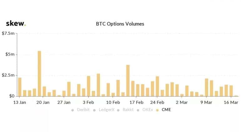 Bitcoin Options Trading Records All-Time Low On CME And Sees No Action On Bakkt