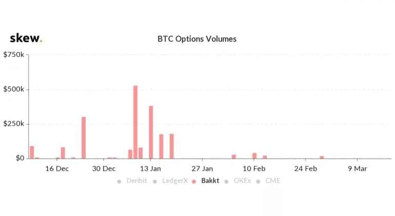 Bitcoin Options Trading Records All-Time Low On CME And Sees No Action On Bakkt