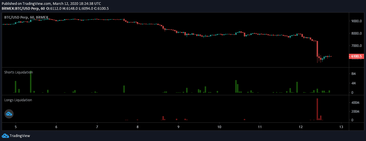 Another BitMEX – FTX Exchange Clash? Or, The Reason Why Bitcoin Crashed To $3,700 Yesterday?