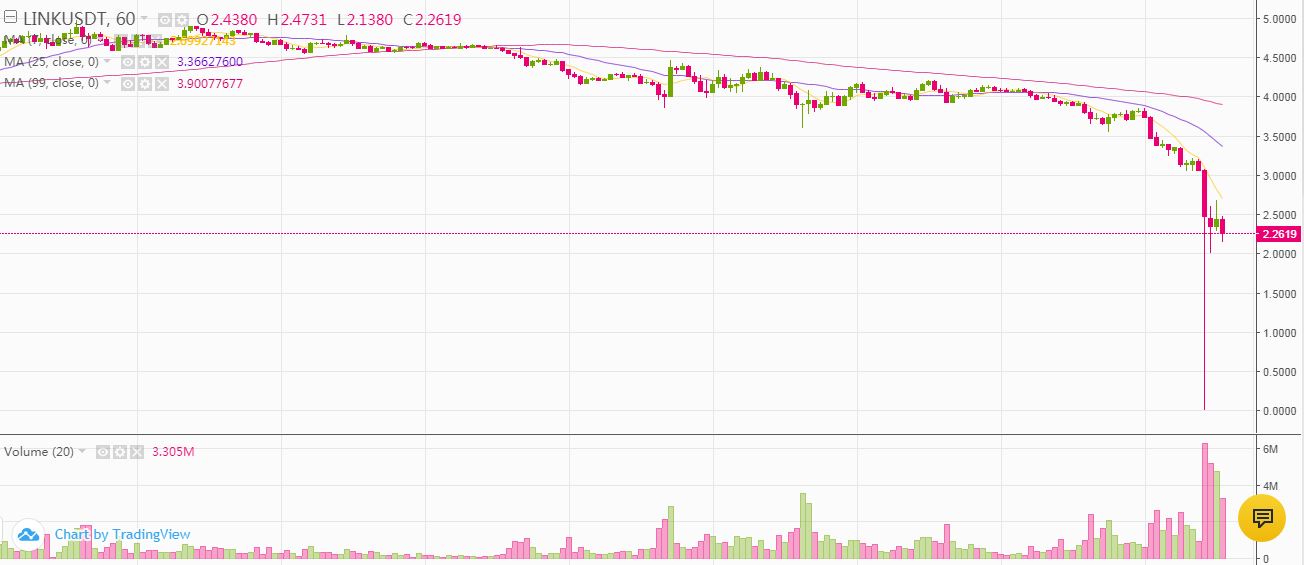 Chainlink For $0.01? LINK Flash-Crashed By 99% On Binance Exchange
