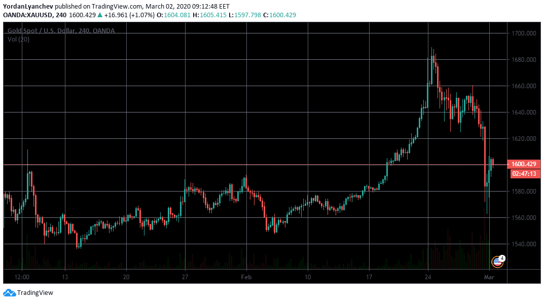 Despite Stock Markets’ Crash, Gold Declined For Similar Reasons As Bitcoin: Here Is Why