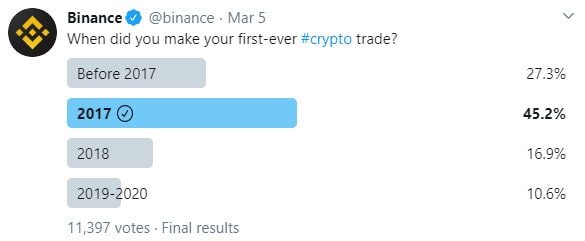 Room To Grow: Almost 50% Of Active Crypto Traders Entered The Market In 2017