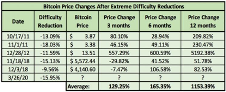 Bitcoin Price Could Reach $17,800 In 6 Months Following Extreme Difficulty Adjustment, Historical Data Suggests