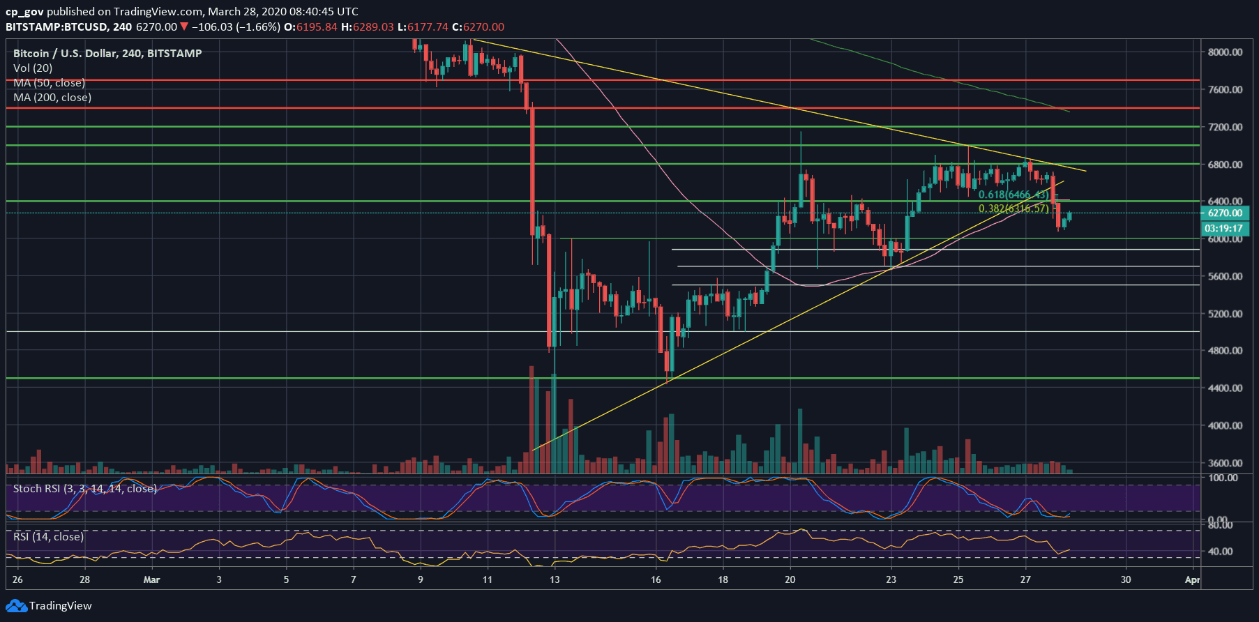 Bitcoin Price Analysis: BTC Takes a 10% Deep-Dive To $6,000, New Lows Coming Soon?