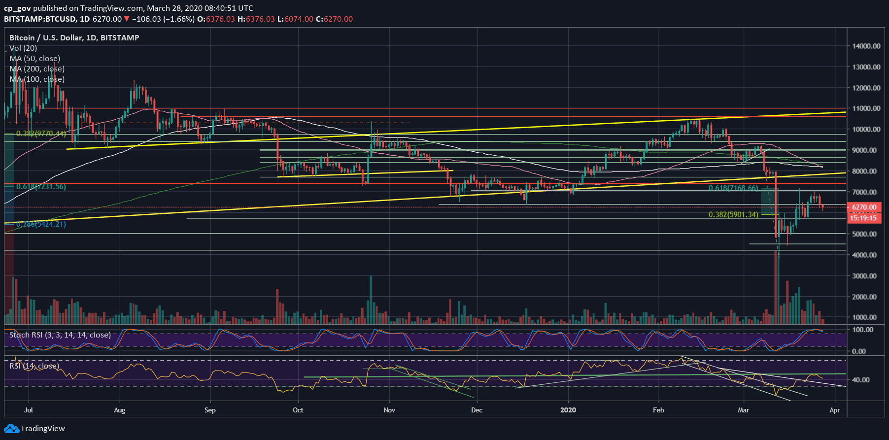 Bitcoin Price Analysis: BTC Takes a 10% Deep-Dive To $6,000, New Lows Coming Soon?