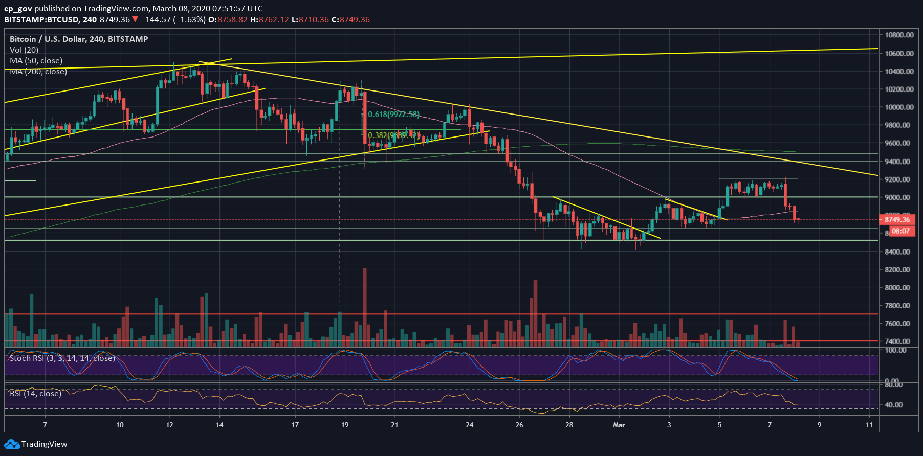 Bitcoin Price Plunges $500 Intraday, Facing Critical 200-Days MA Support: Sunday’s Price Analysis