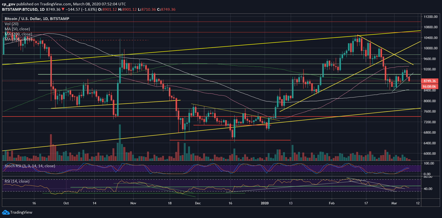 Bitcoin Price Plunges $500 Intraday, Facing Critical 200-Days MA Support: Sunday’s Price Analysis