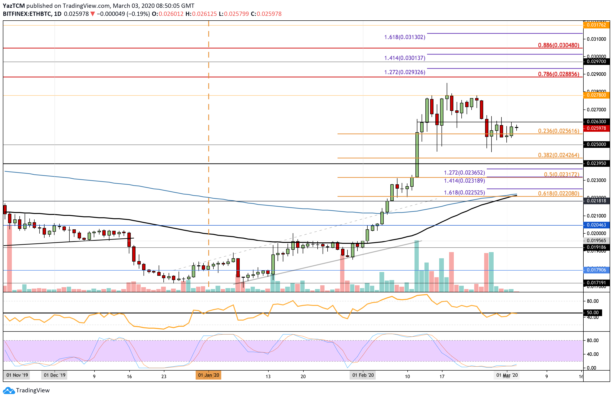 Ethereum Price Analysis: ETH Bounces Off $220 As Bulls Seemingly Prepare For A Rally