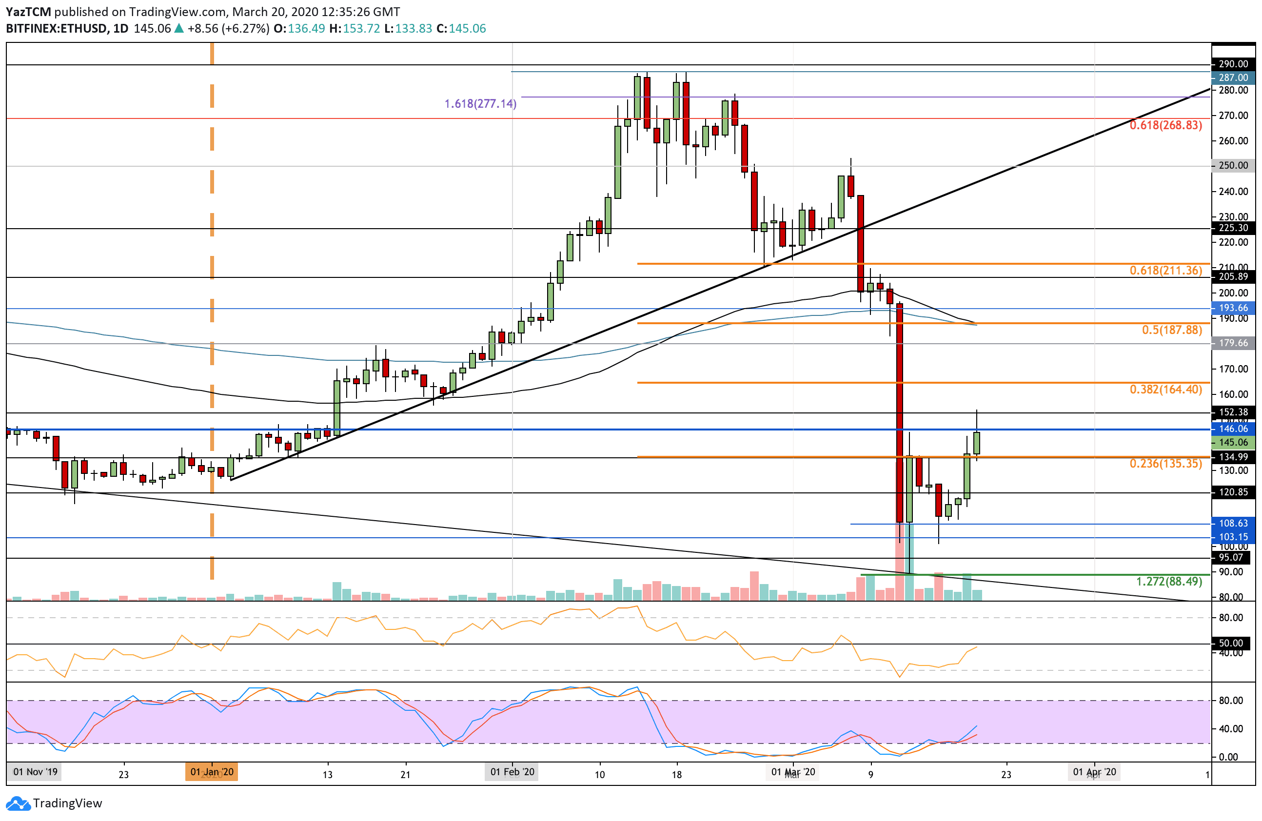 Crypto Price Analysis & Overview March 20th: Bitcoin, Ethereum, Ripple, Bitcoin Cash, and Chainlink