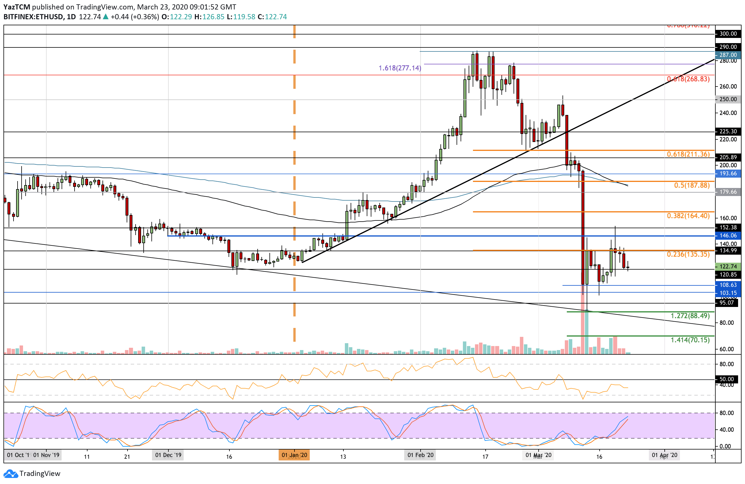 Ethereum Price Analysis: ETH Falls Back Towards $120 As Buyers Battle To Keep It From Crashing Against Bitcoin
