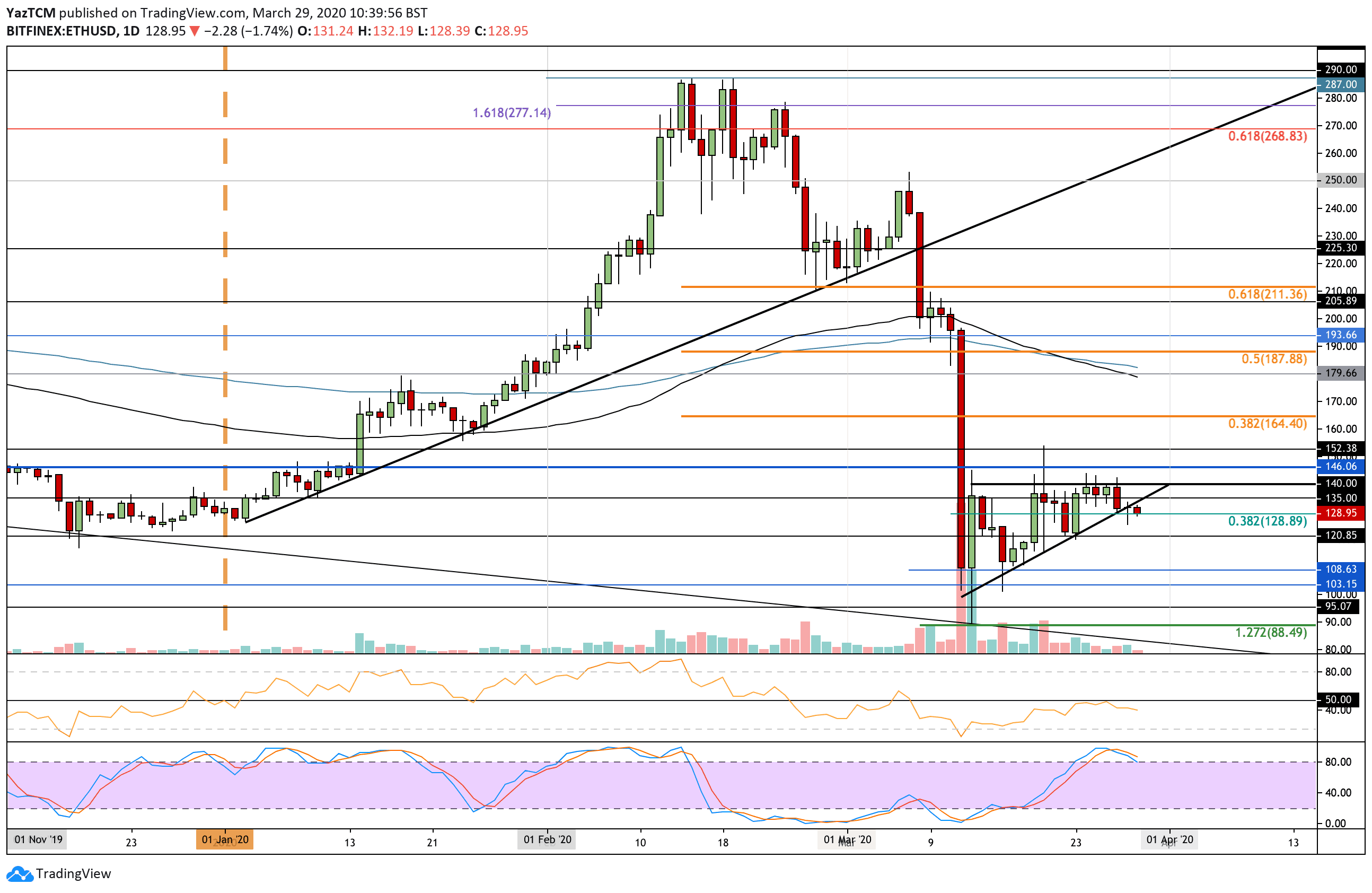 Ethereum Price Analysis: ETH At Support Around $130 But Looks Promising Against Bitcoin