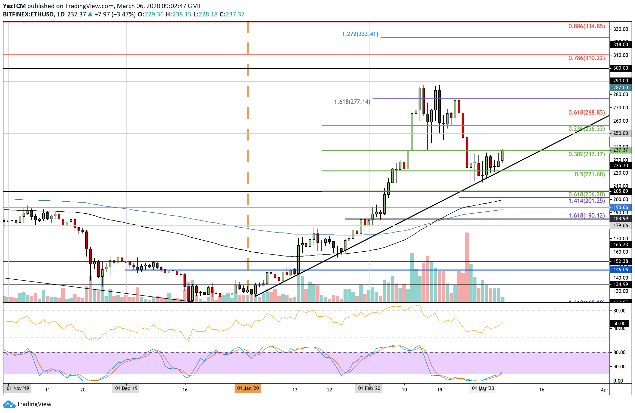 Ethereum Price Analysis: Following Recent Consolidation, Can ETH Reach $250 Price Target Soon?