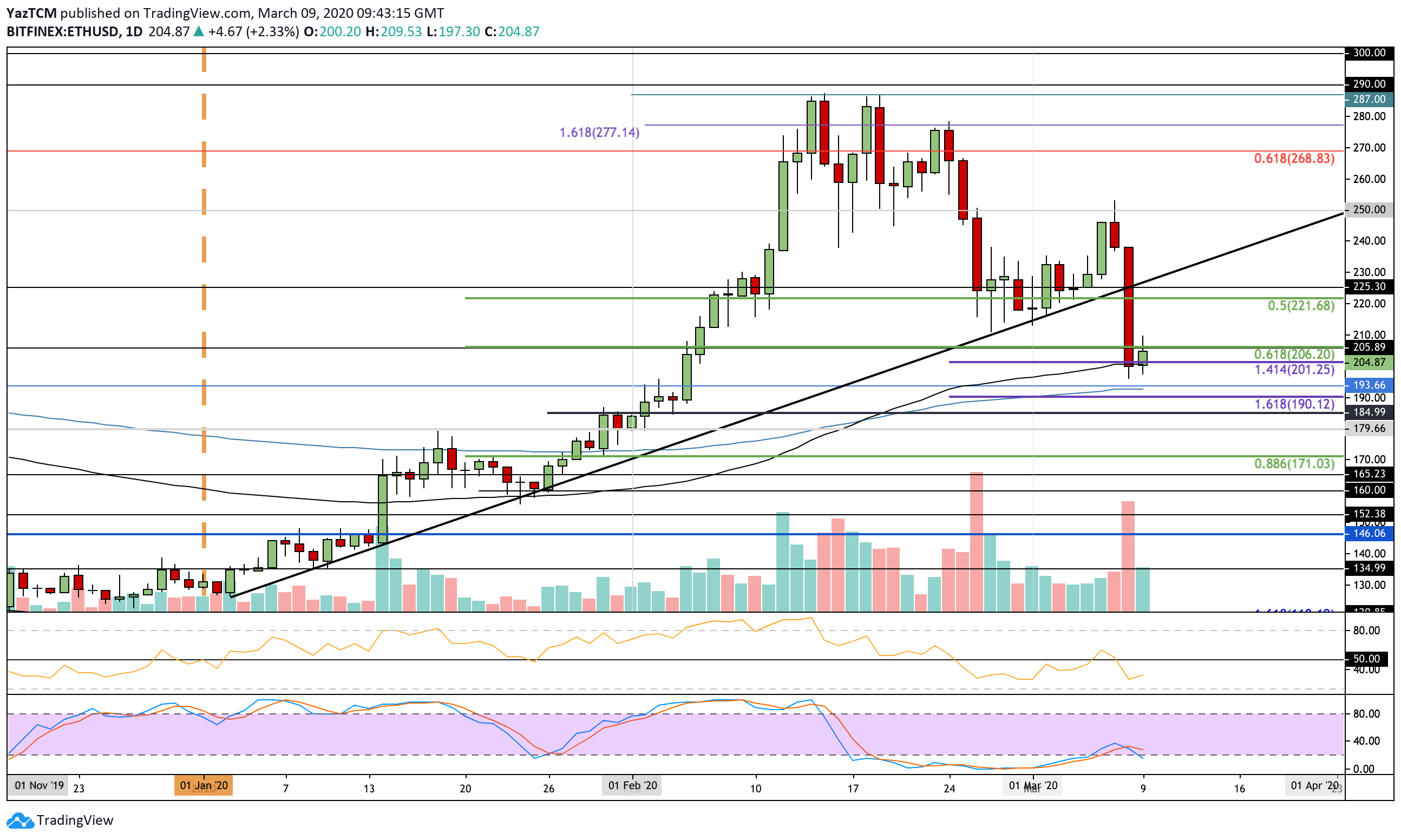 Ethereum Price Analysis: ETH Sinks 12% and Finds Support Upon EMA-100, Will It Hold?